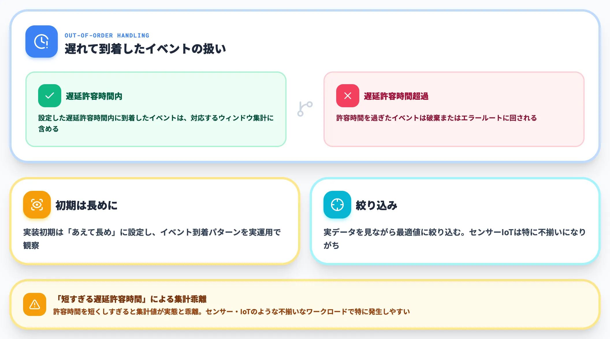 ウォーターマーク遅延