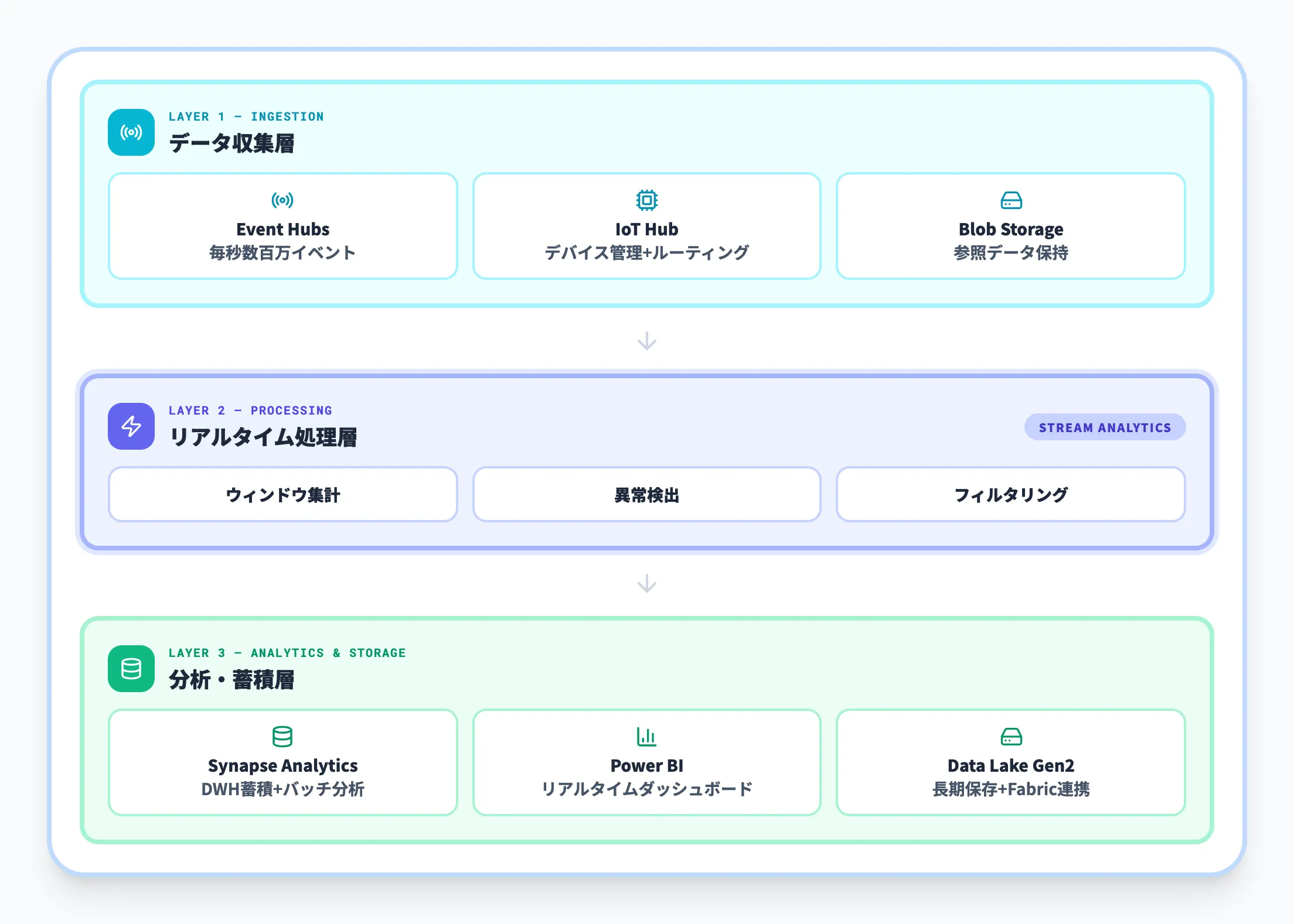 データパイプラインにおける位置づけ