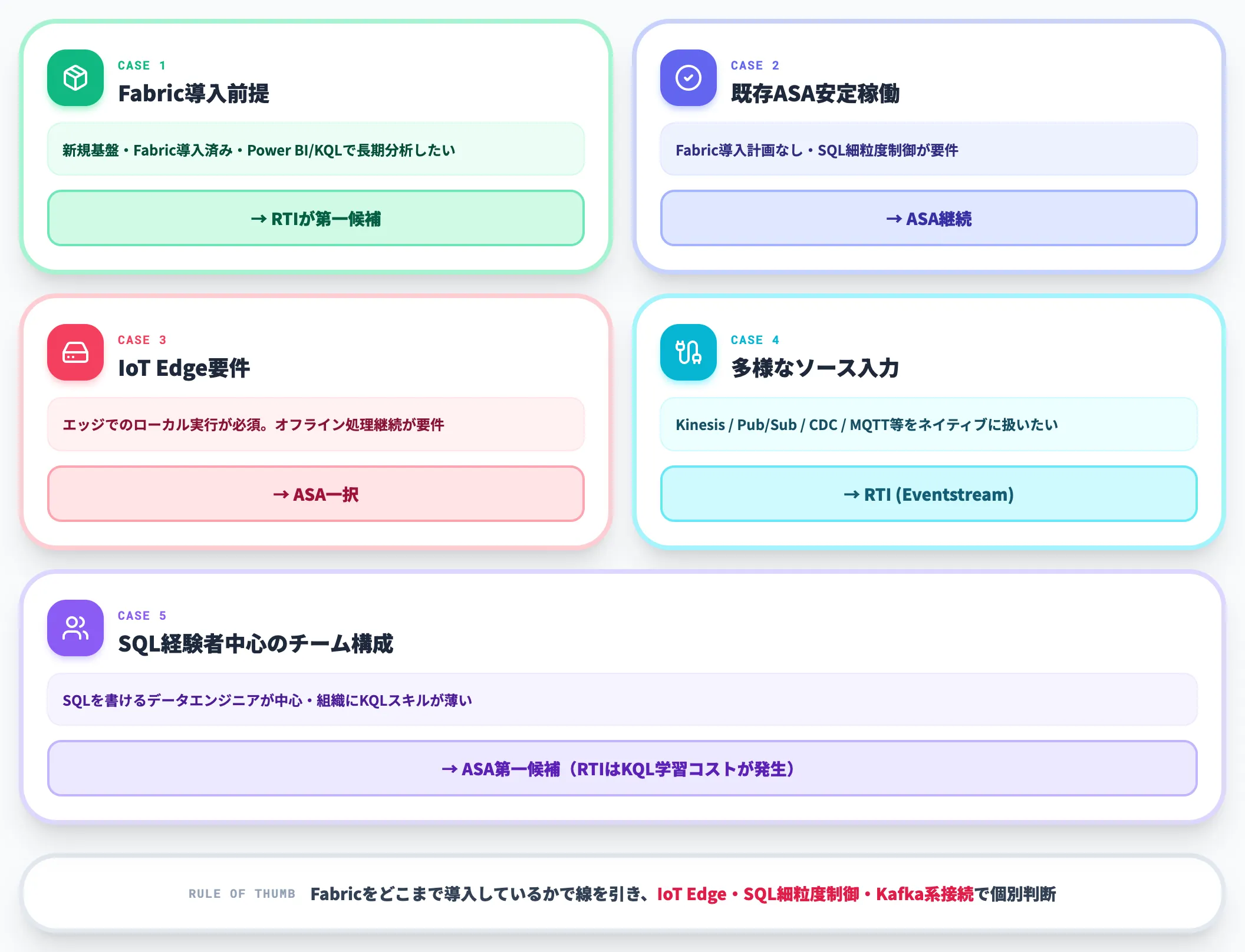 ユースケース別の使い分け