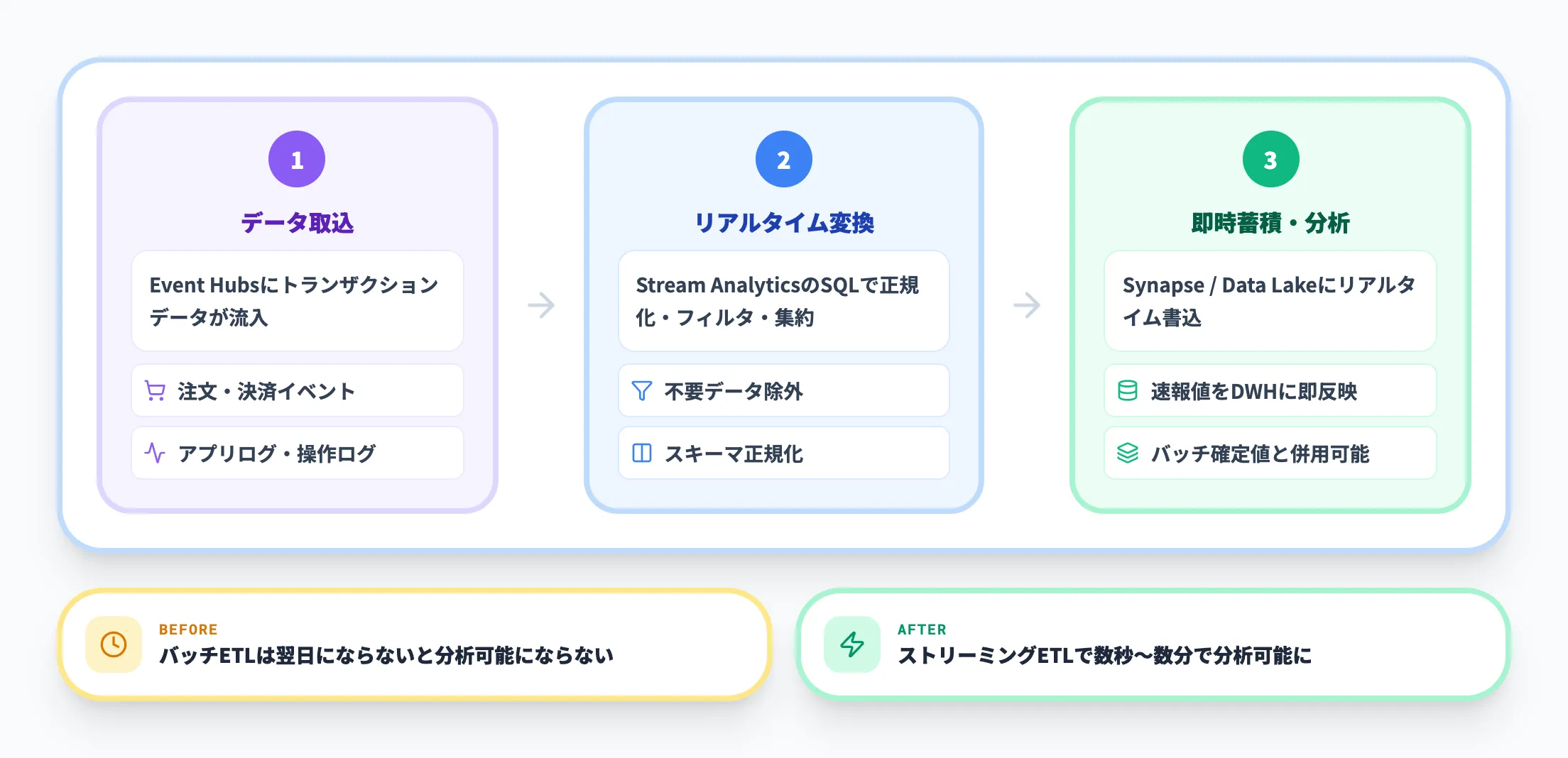 リアルタイムETL