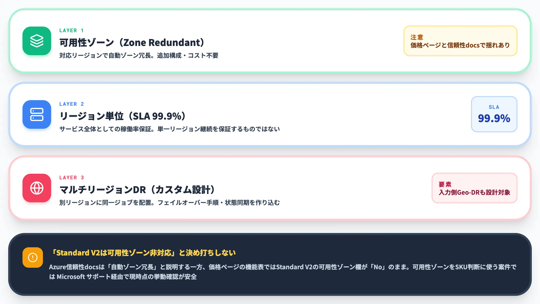 可用性ゾーンとリカバリー