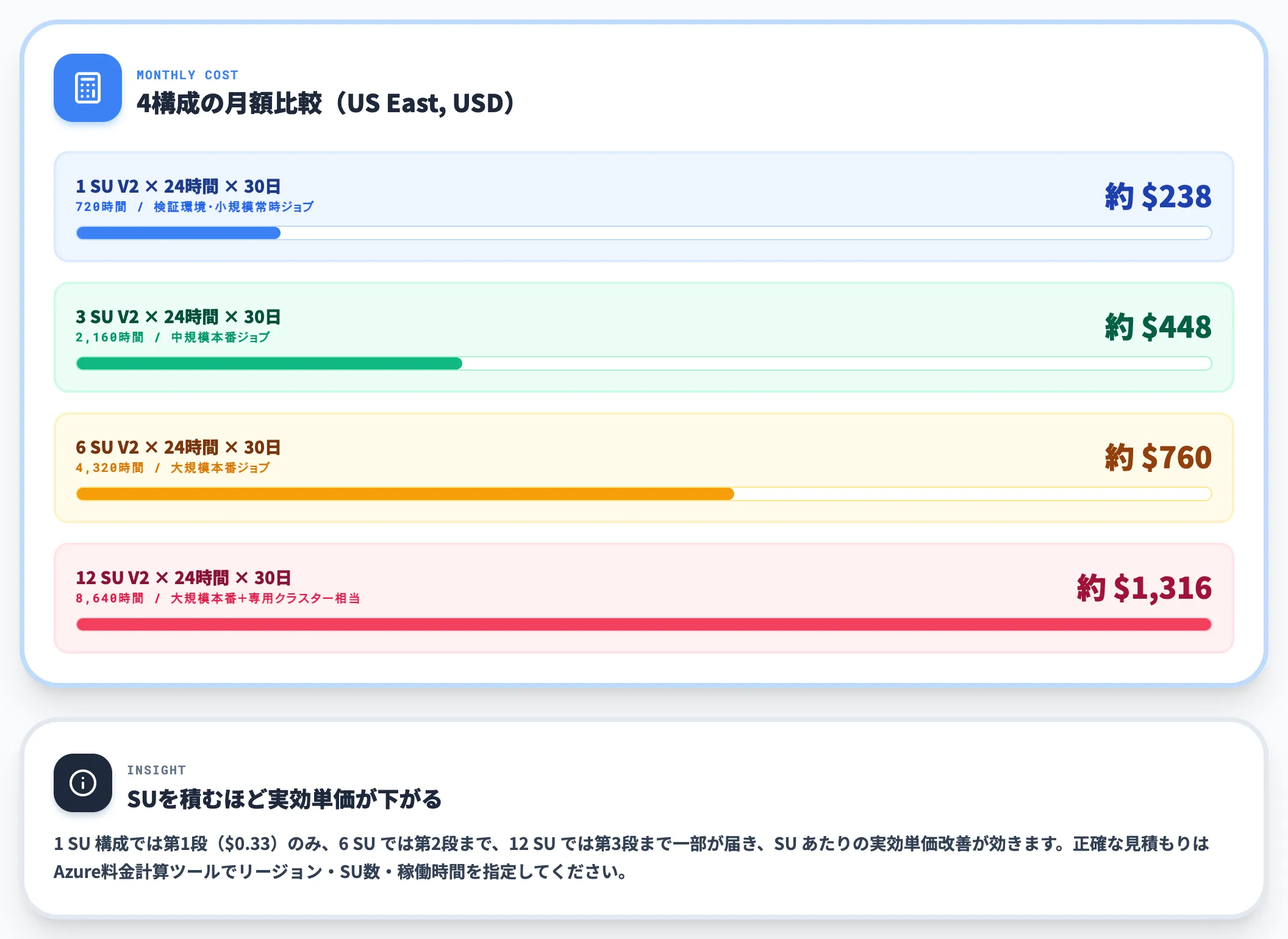 実試算例 Standard V2 US East基準