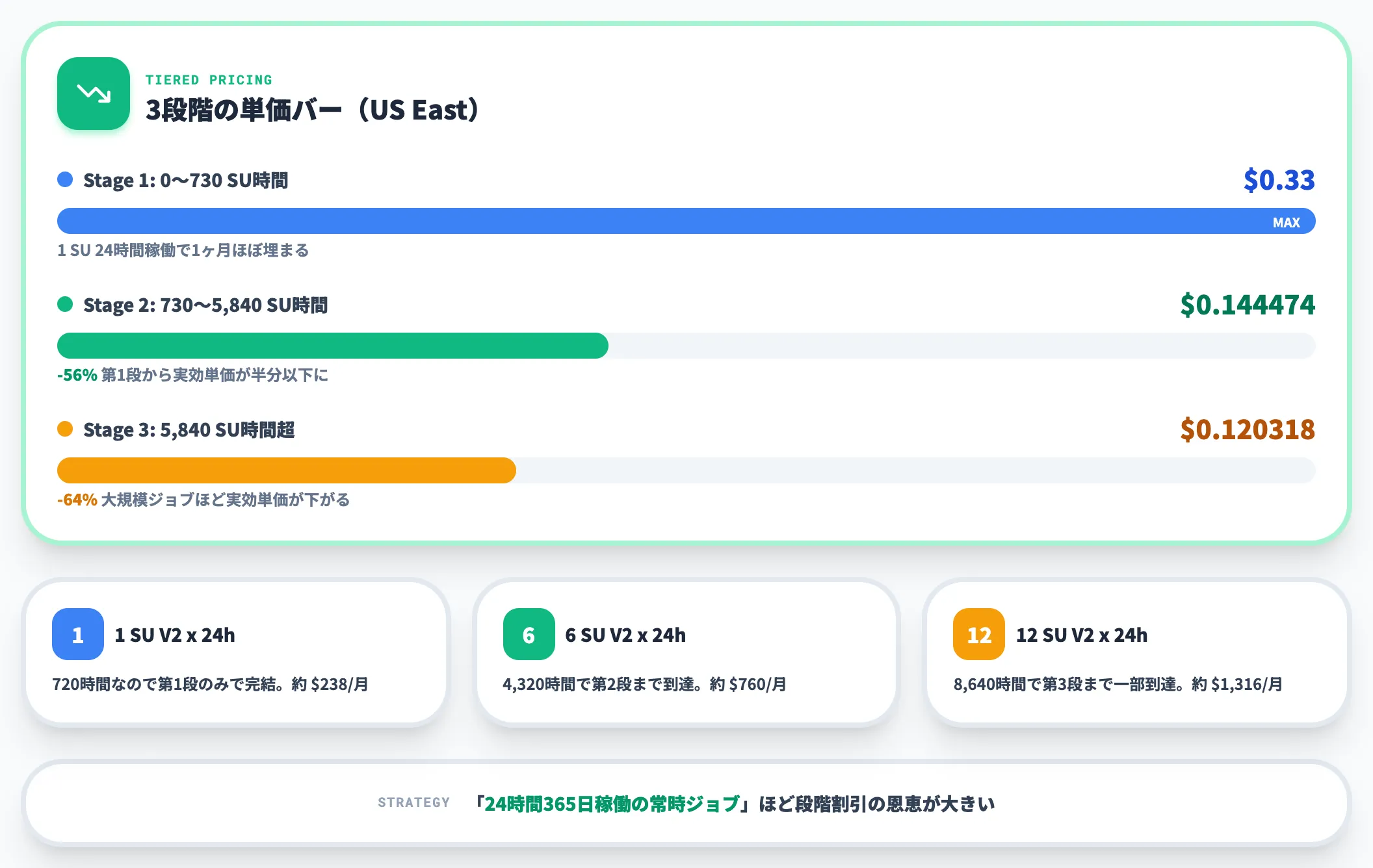 段階割引の仕組み