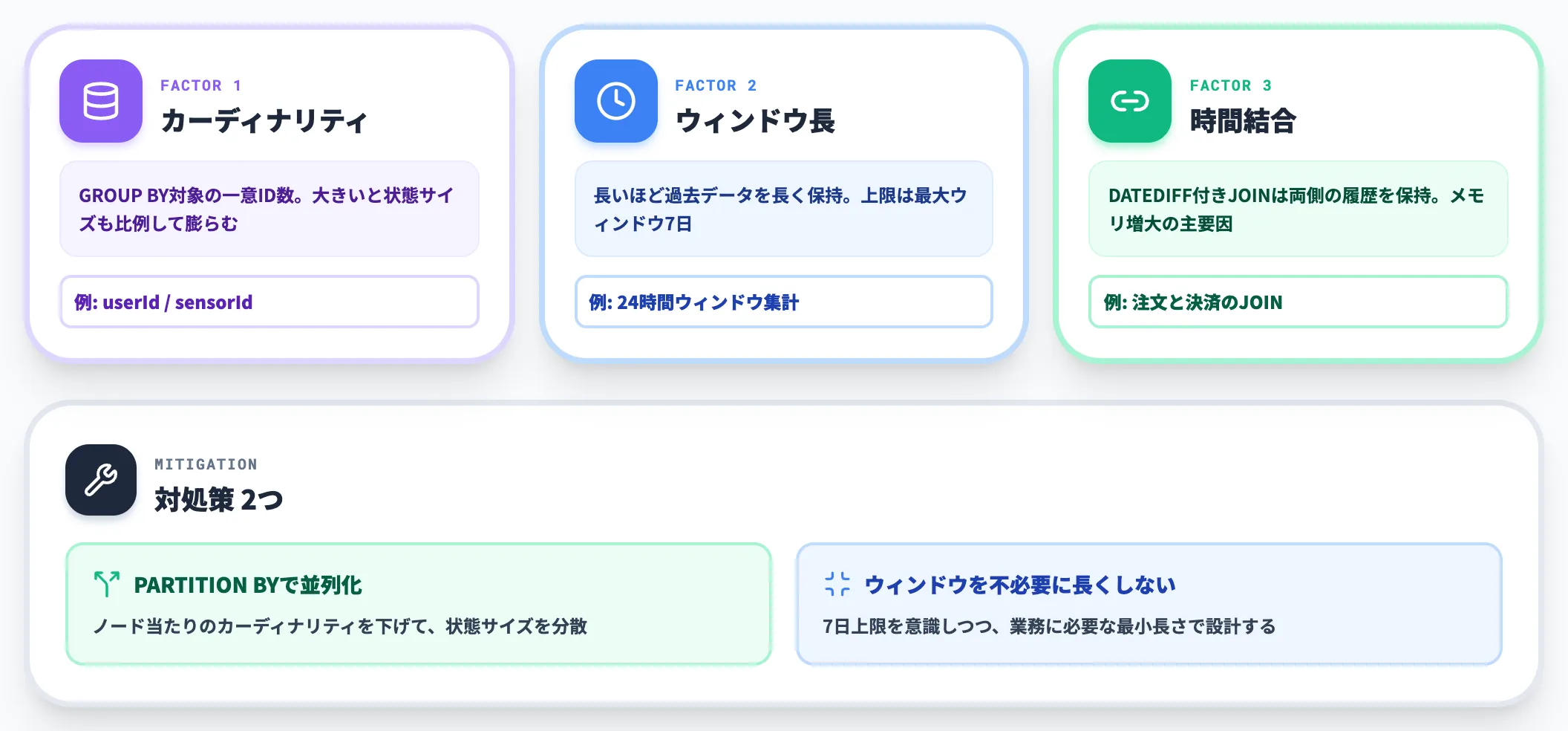 状態サイズとメモリ