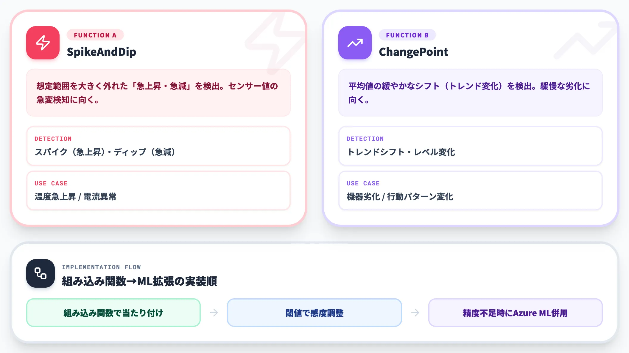 異常検出関数の使いどころ