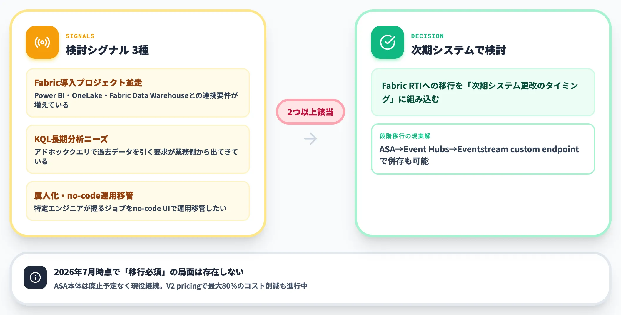 移行判断のシグナル