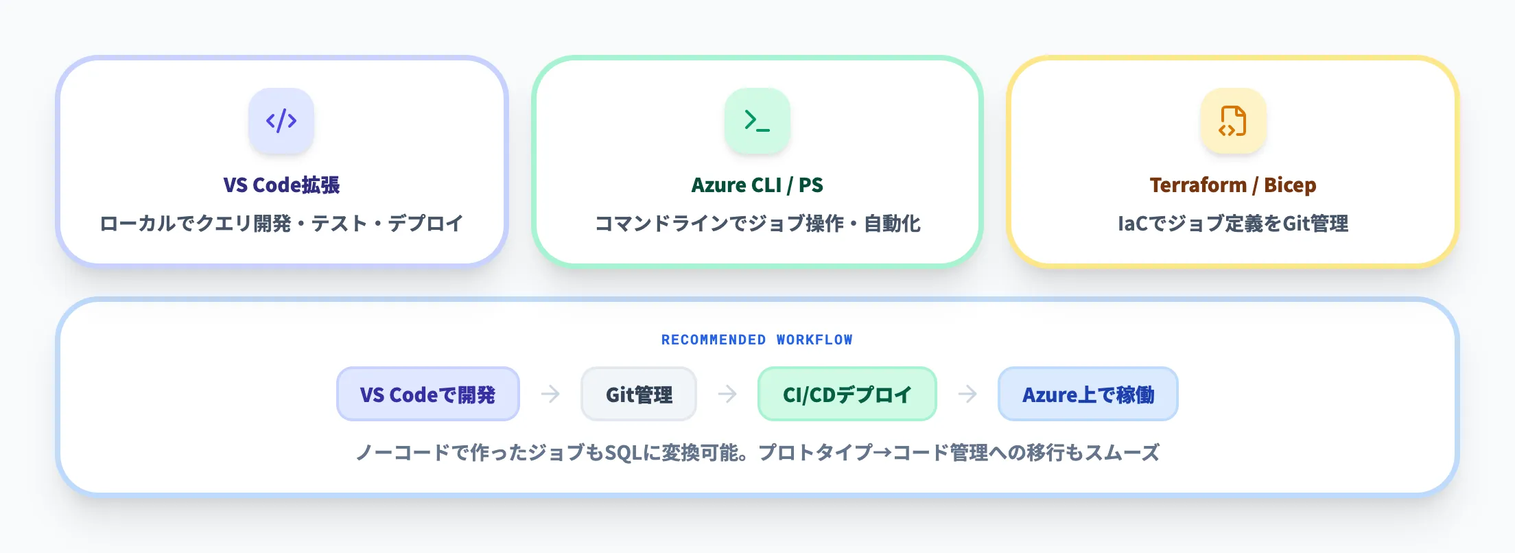 開発ツールとCI/CD