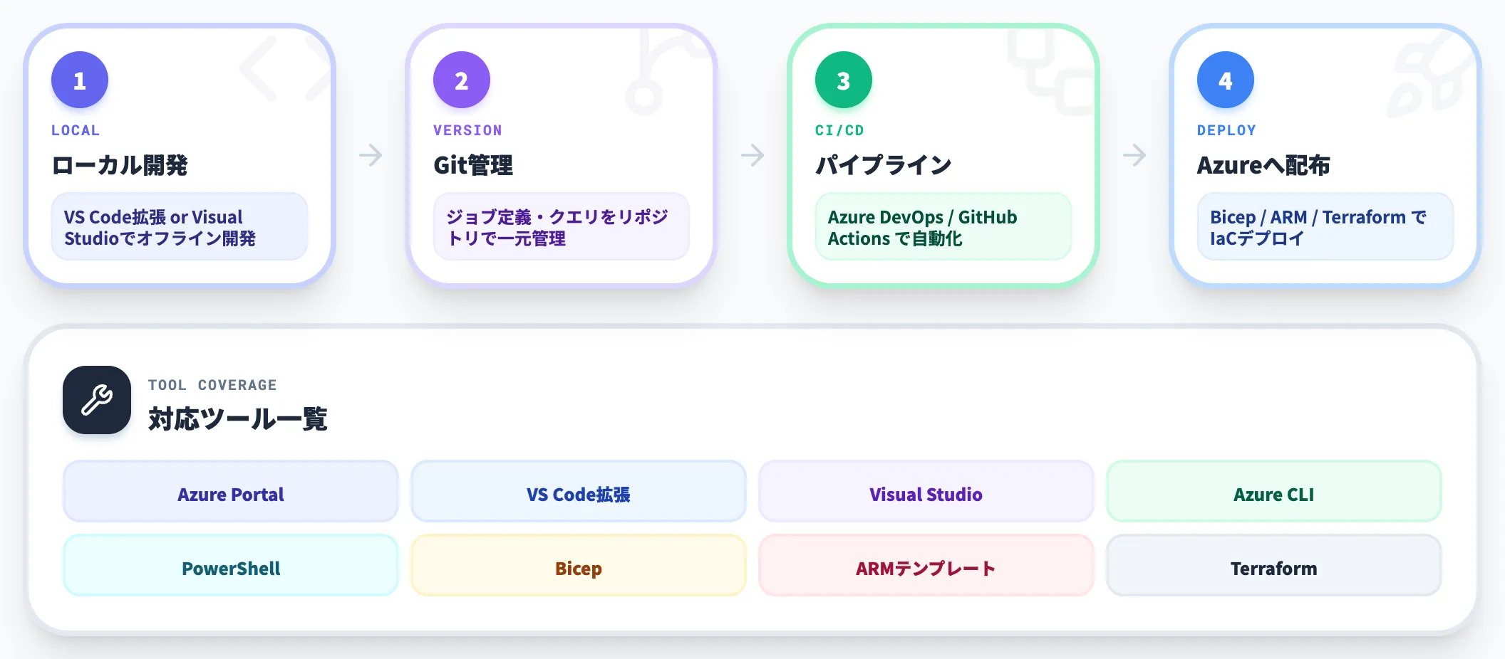開発者ツールとCI/CD