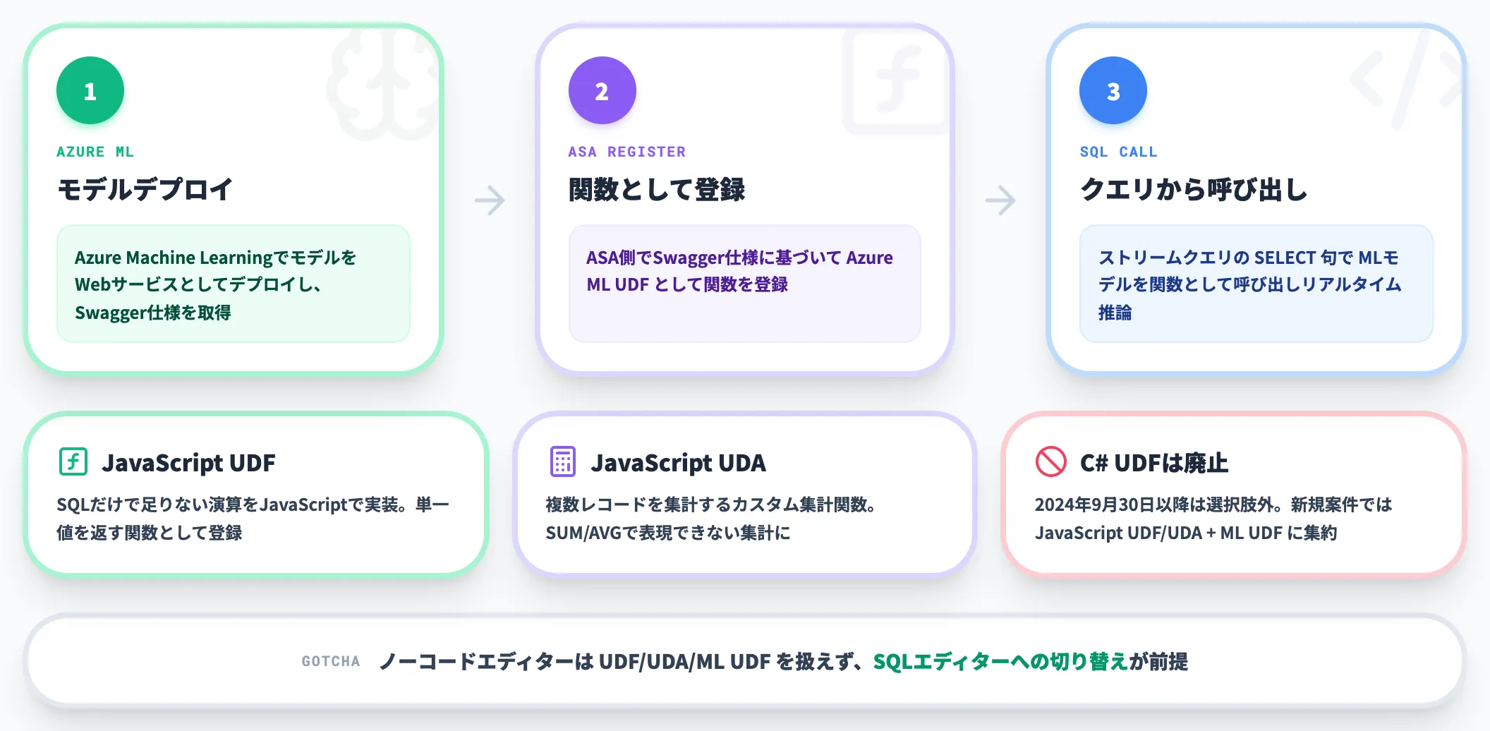 Azure MLとUDFによる拡張性