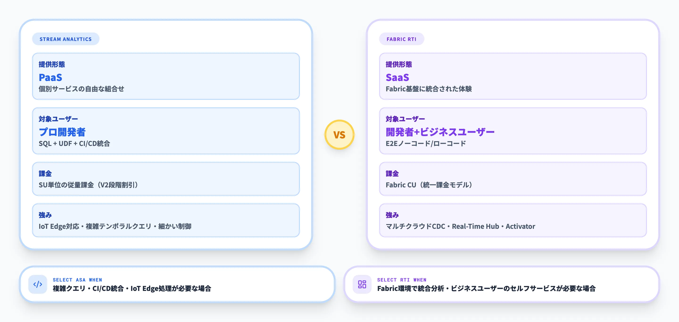 Azure Stream AnalyticsとFabric Real-Time Intelligenceの違い