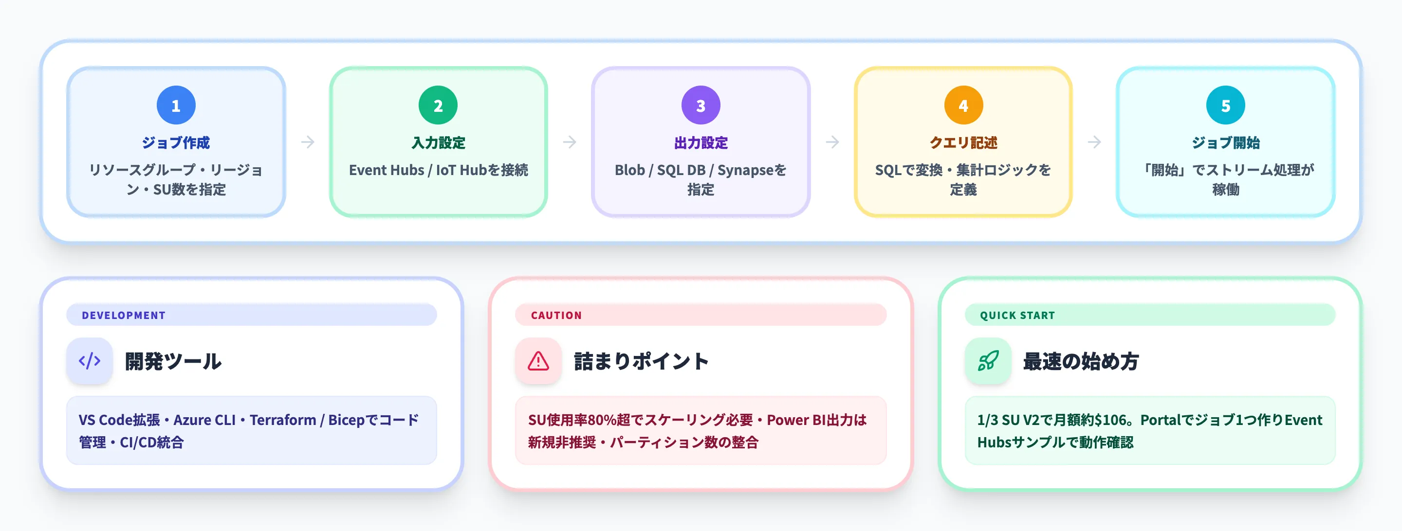 Azure Stream Analyticsの始め方