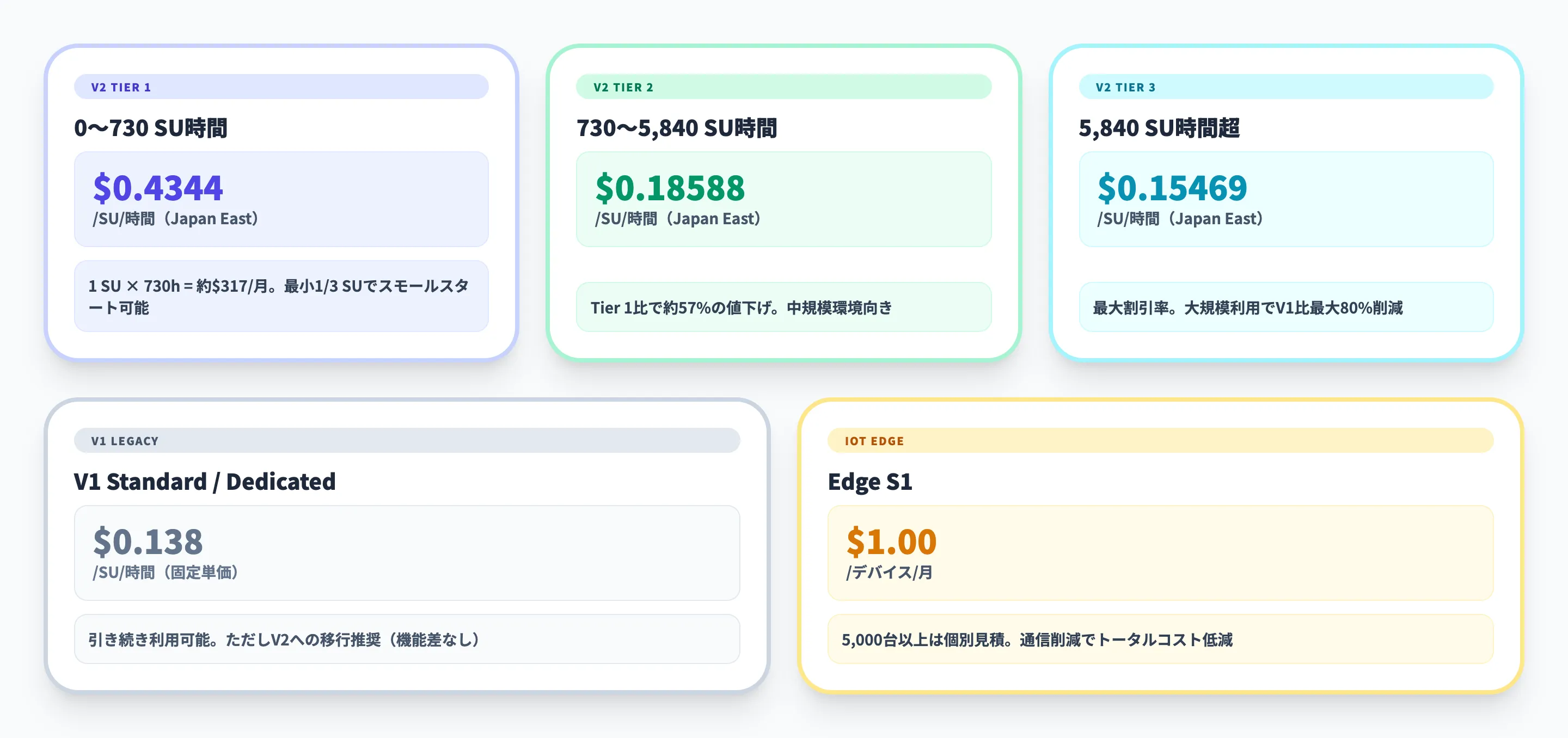 Azure Stream Analyticsの料金体系
