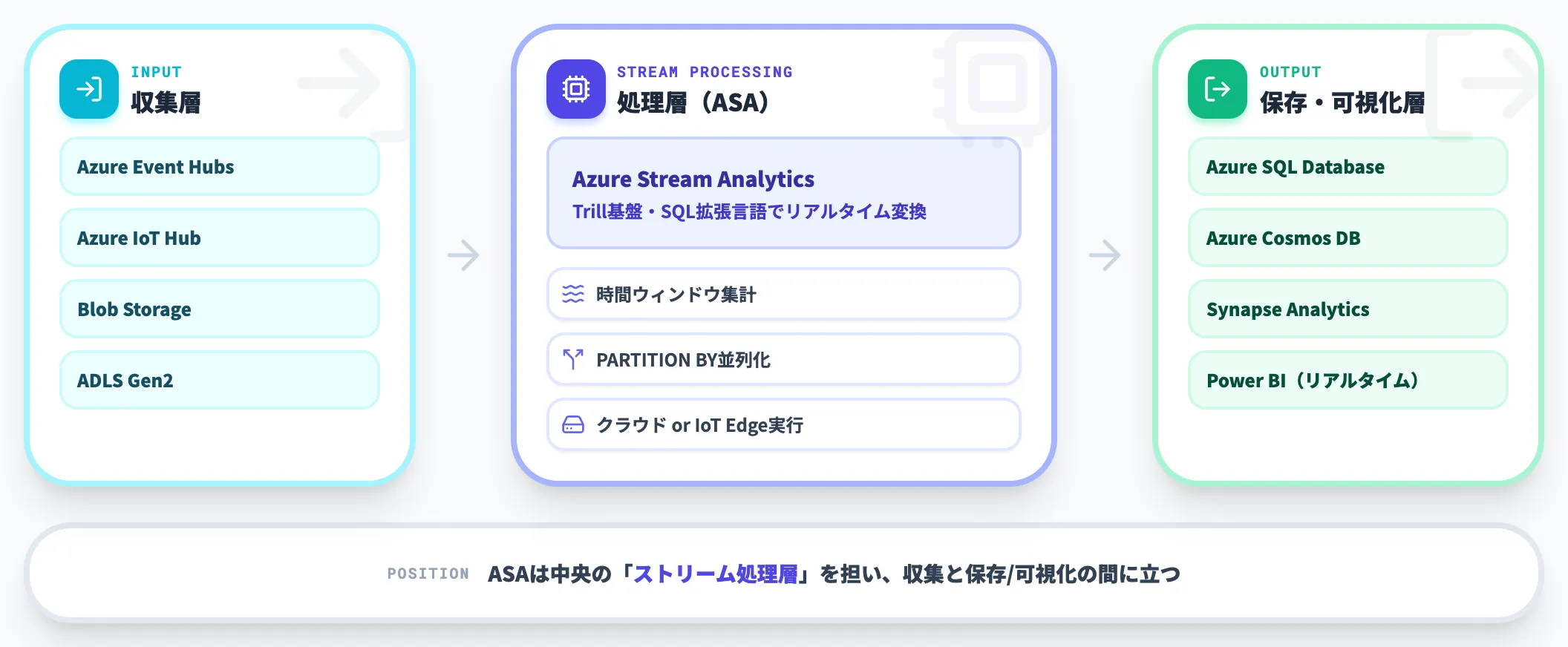 Azureのデータサービスにおける位置づけ