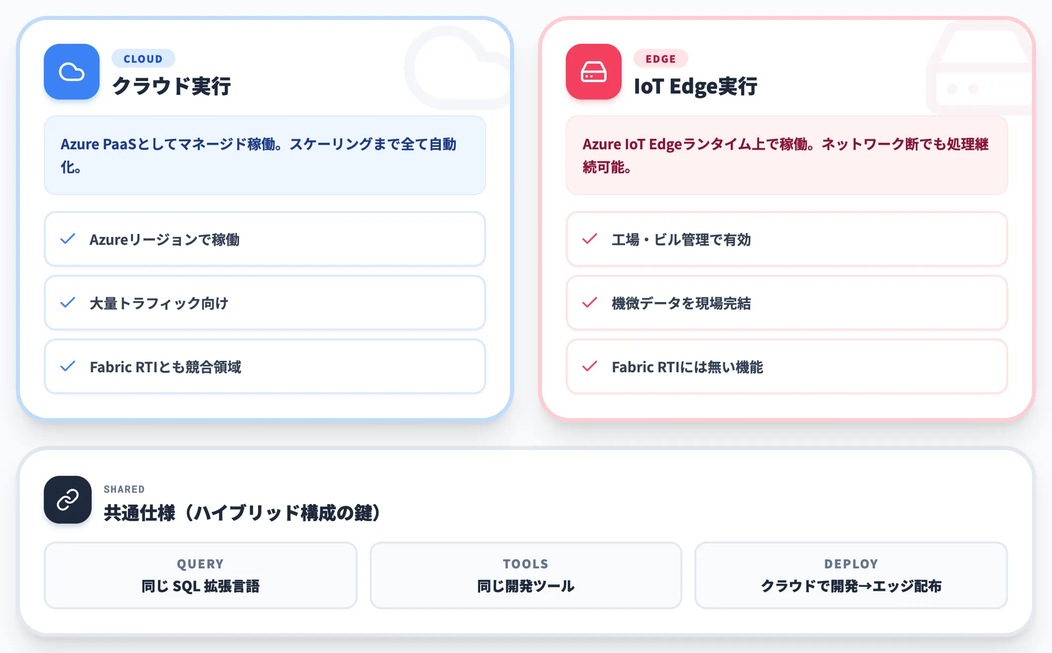 IoT Edgeでのエッジ実行
