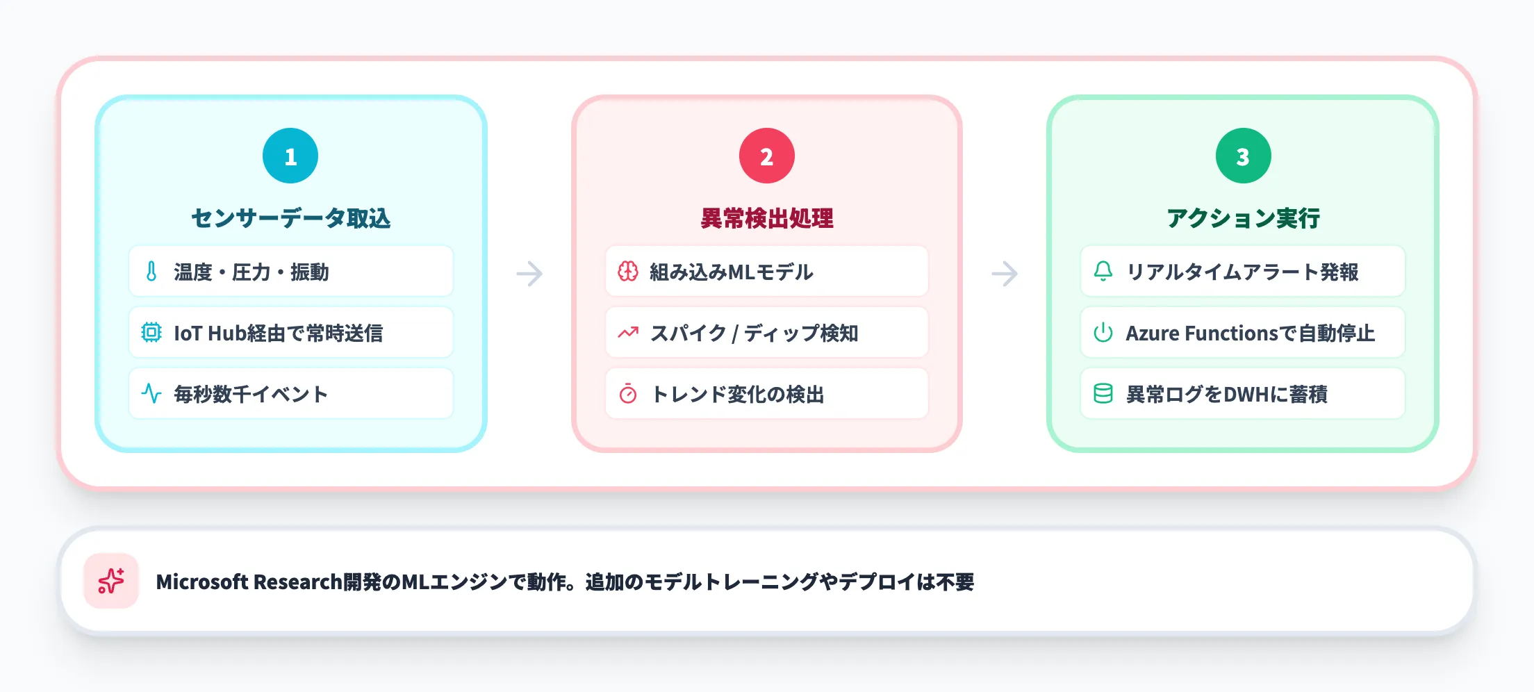 IoTセンサーデータの異常検出