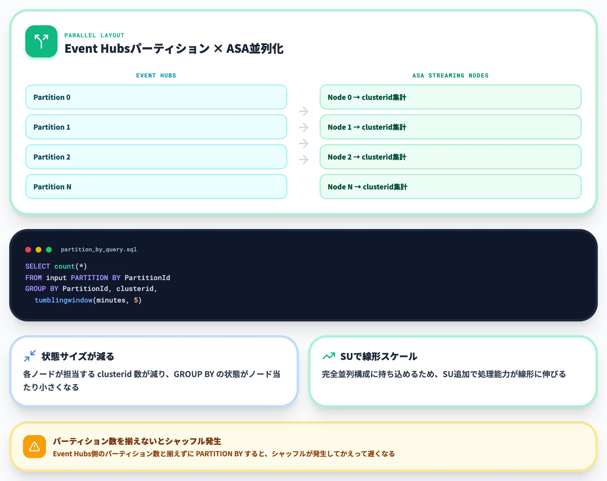 PARTITION BYと並列化