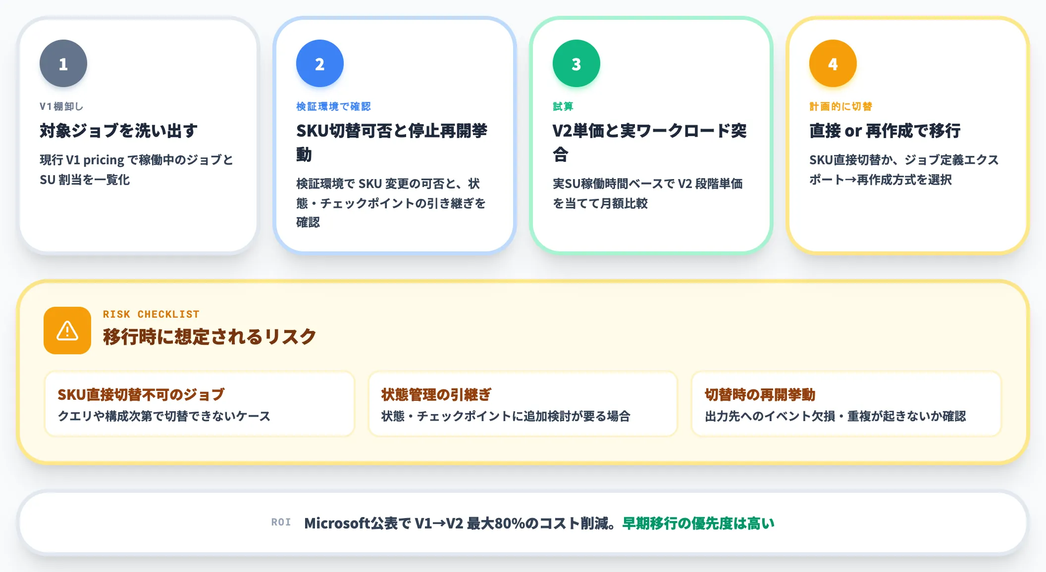 V1からV2への移行