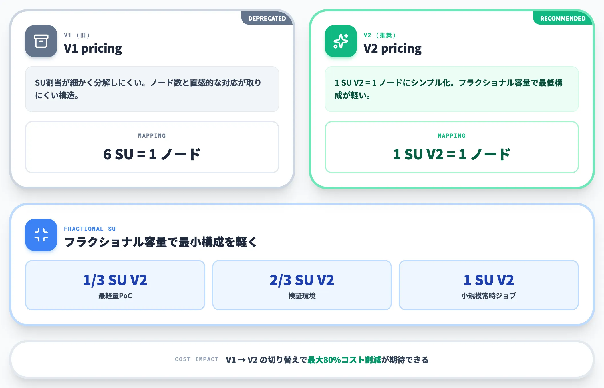 V2 pricingの構造