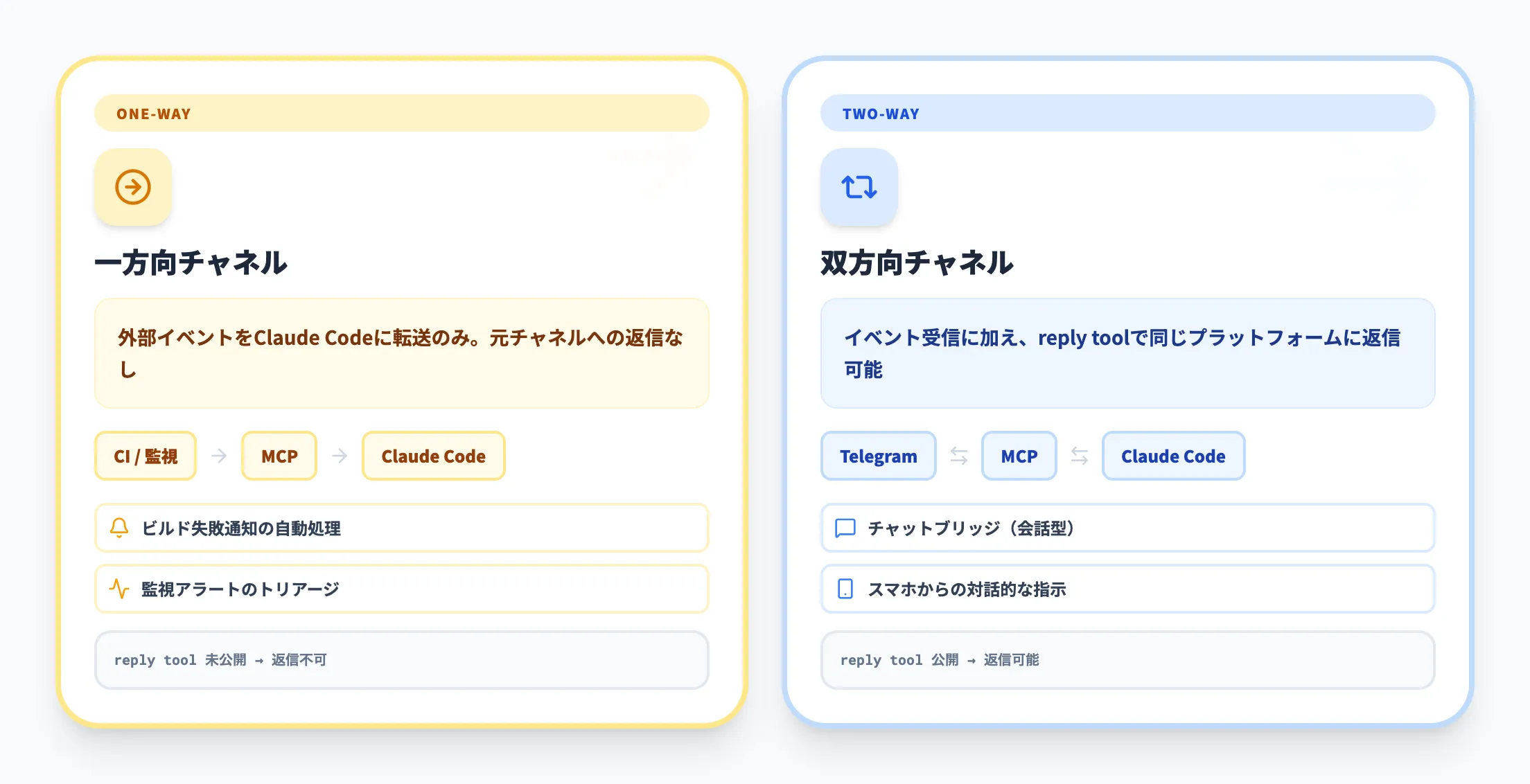 一方向チャネルと双方向チャネル