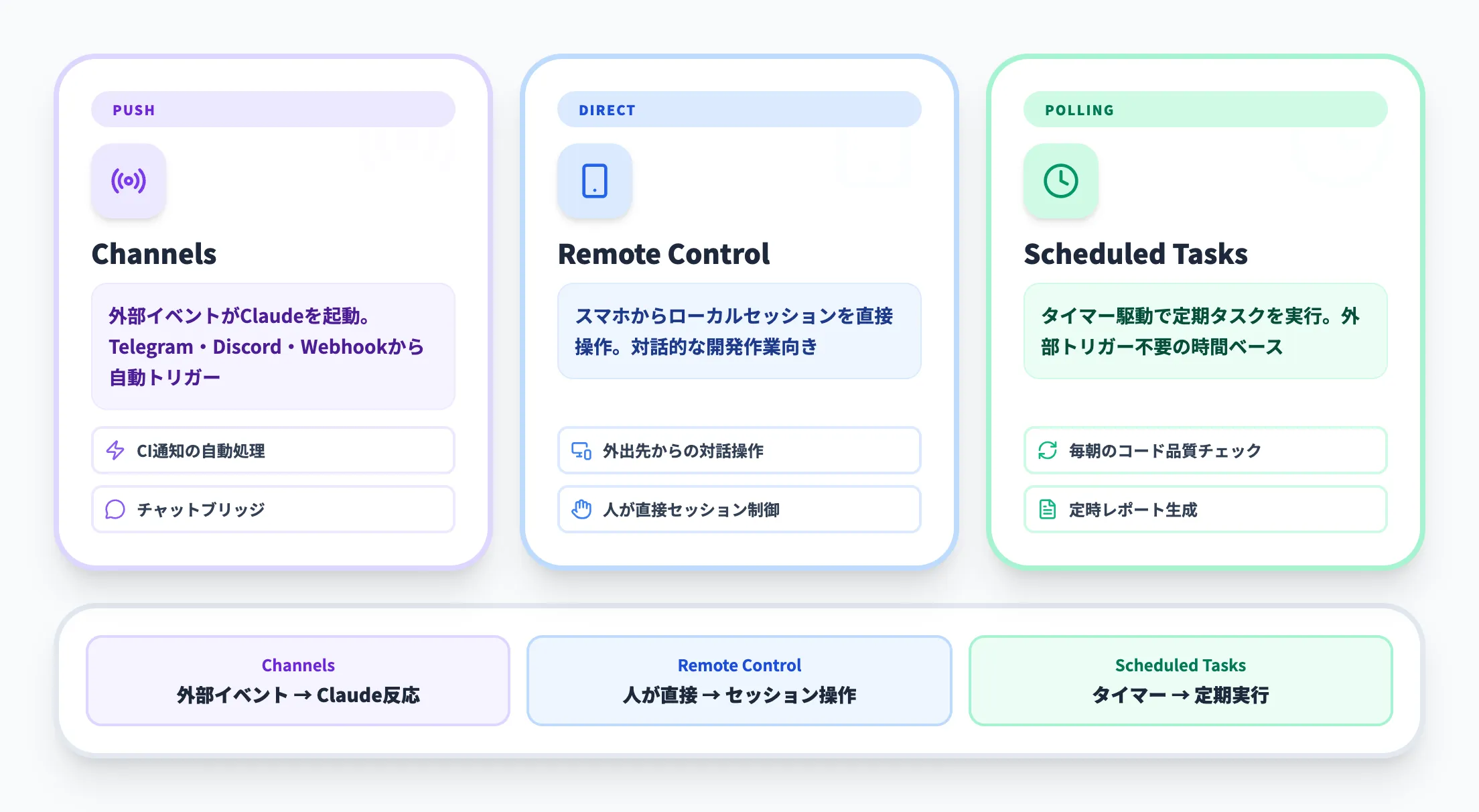 他のClaude Code連携機能との違い