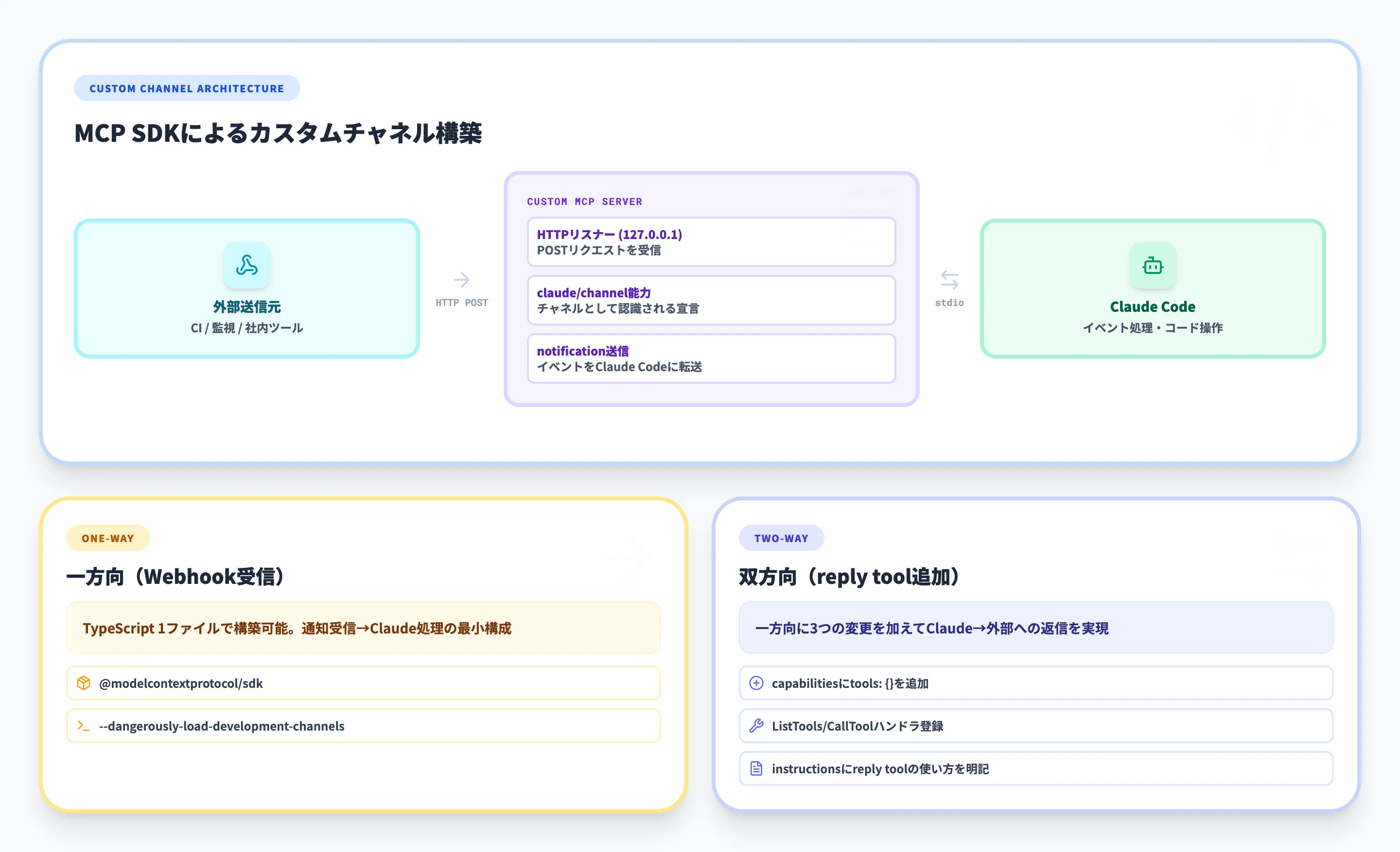 Claude Code Channelsでカスタムチャネルを構築する方法
