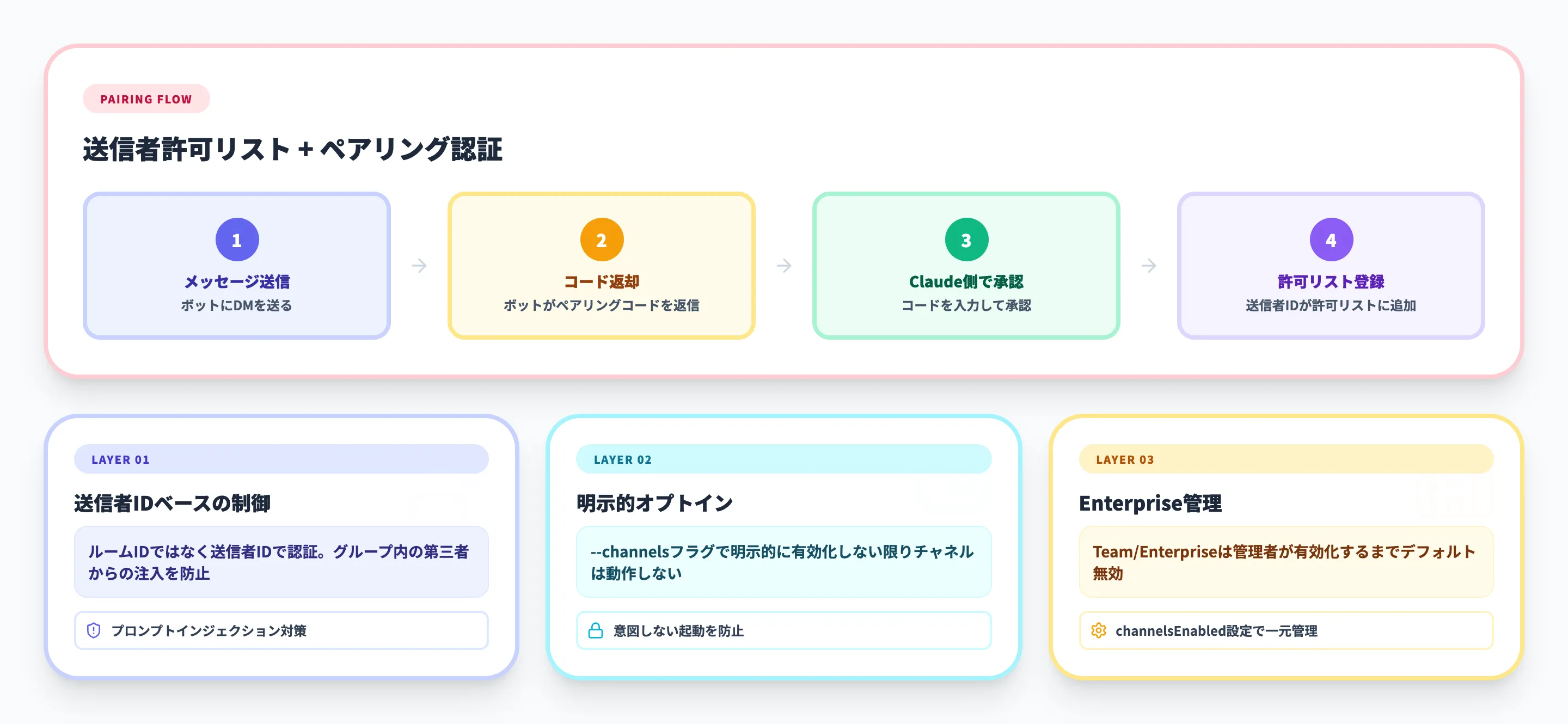 Claude Code Channelsのセキュリティと管理