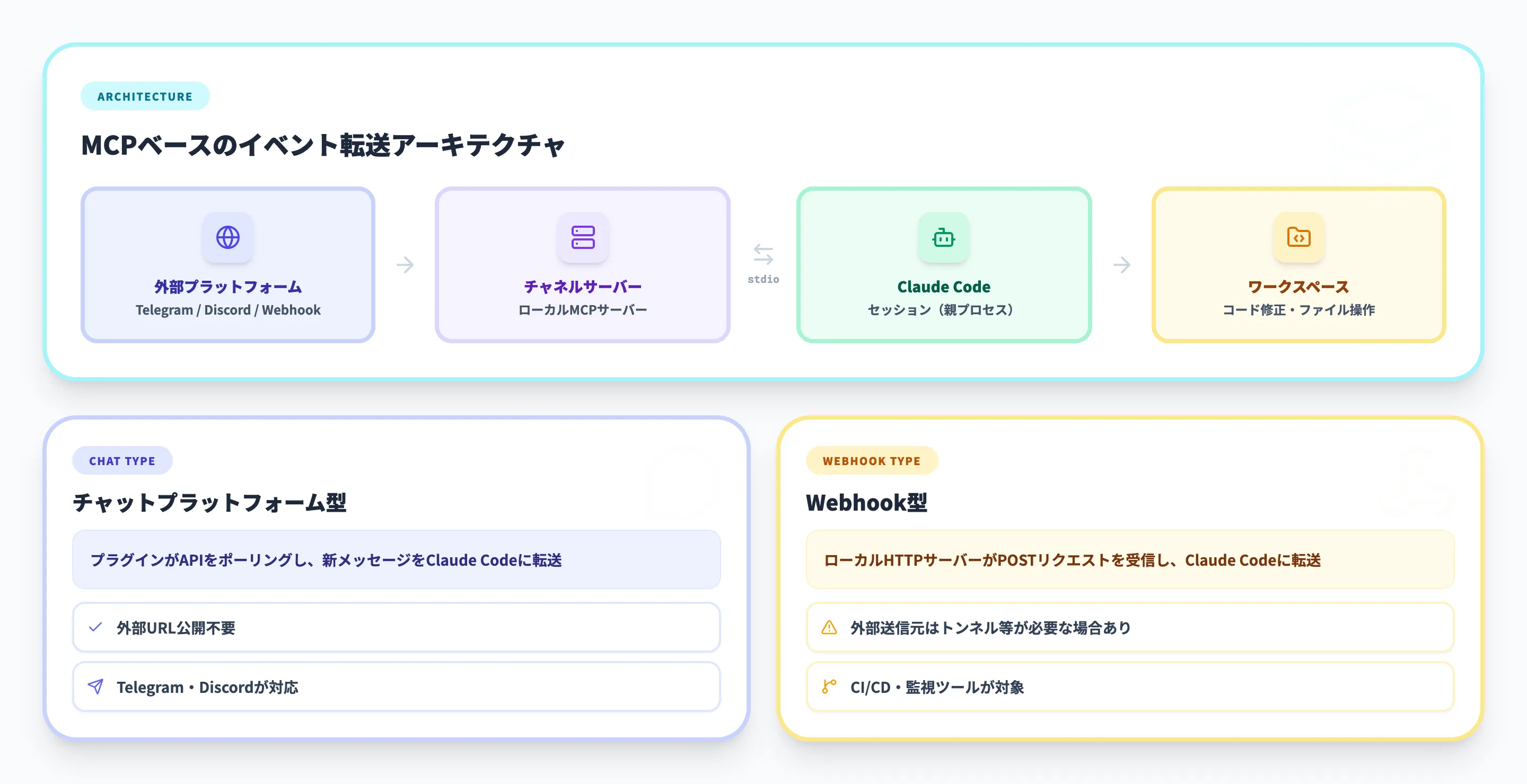 Claude Code Channelsの仕組み