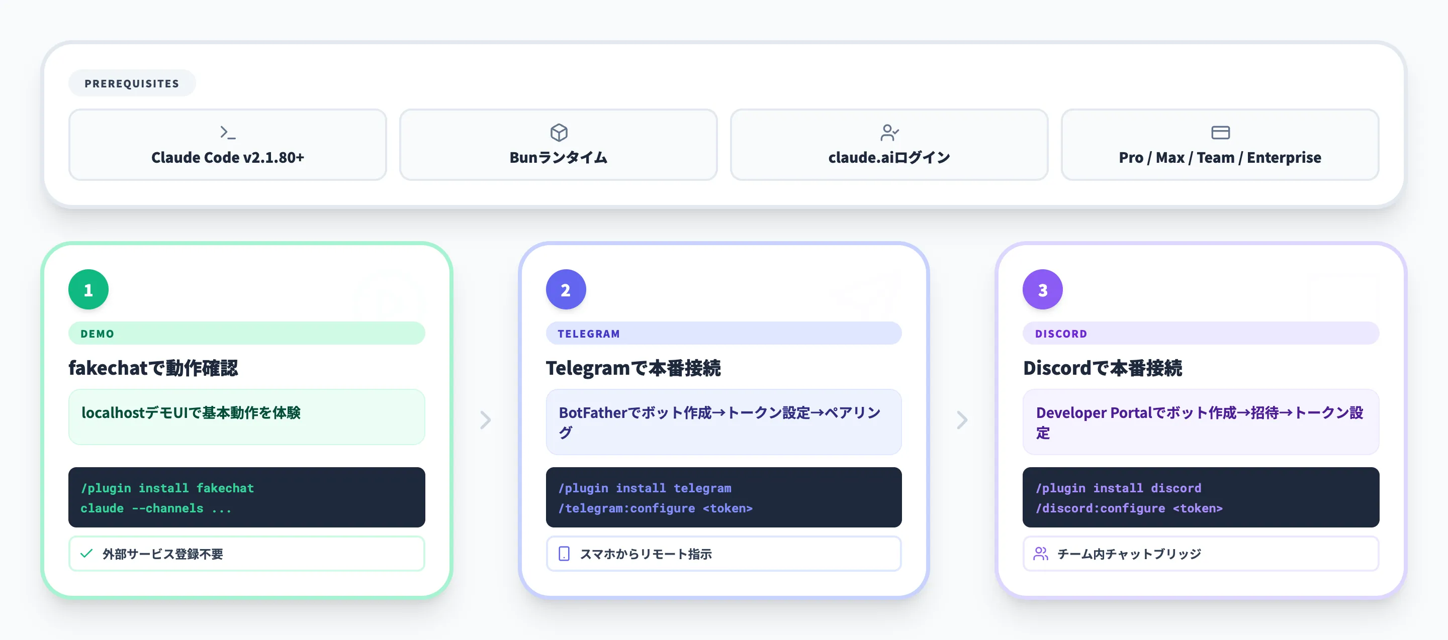 Claude Code Channelsの使い方