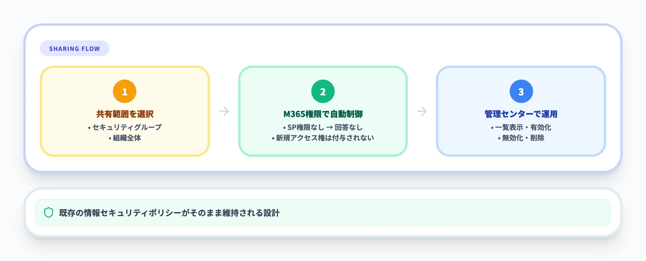 エージェントの共有と管理