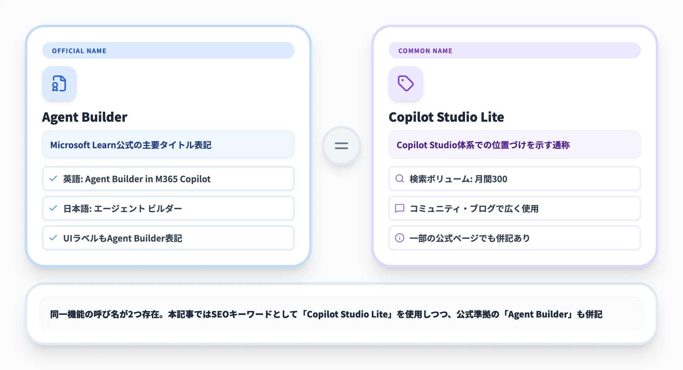 名称の整理 Agent BuilderとCopilot Studio Liteの関係