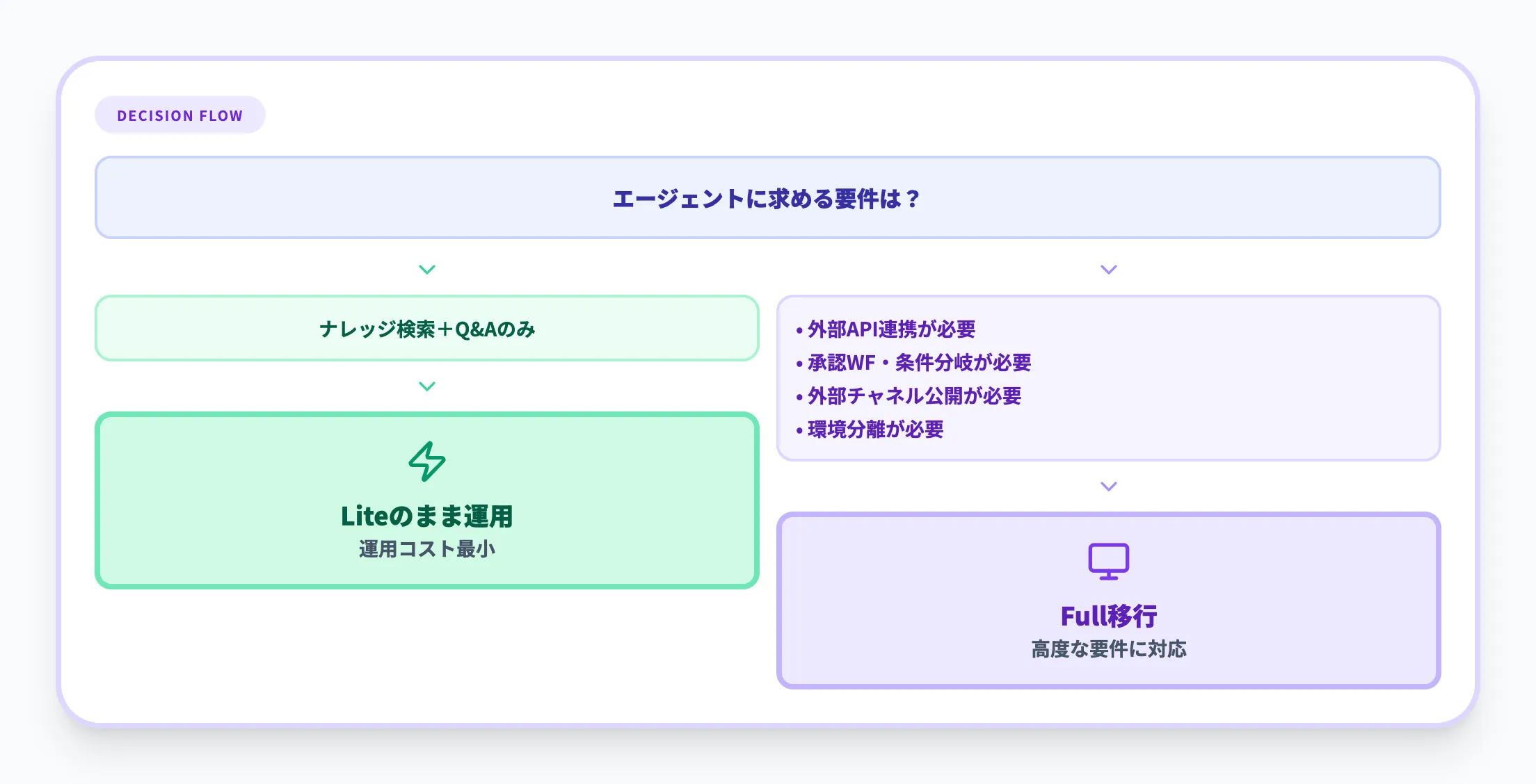 移行タイミングの判断基準