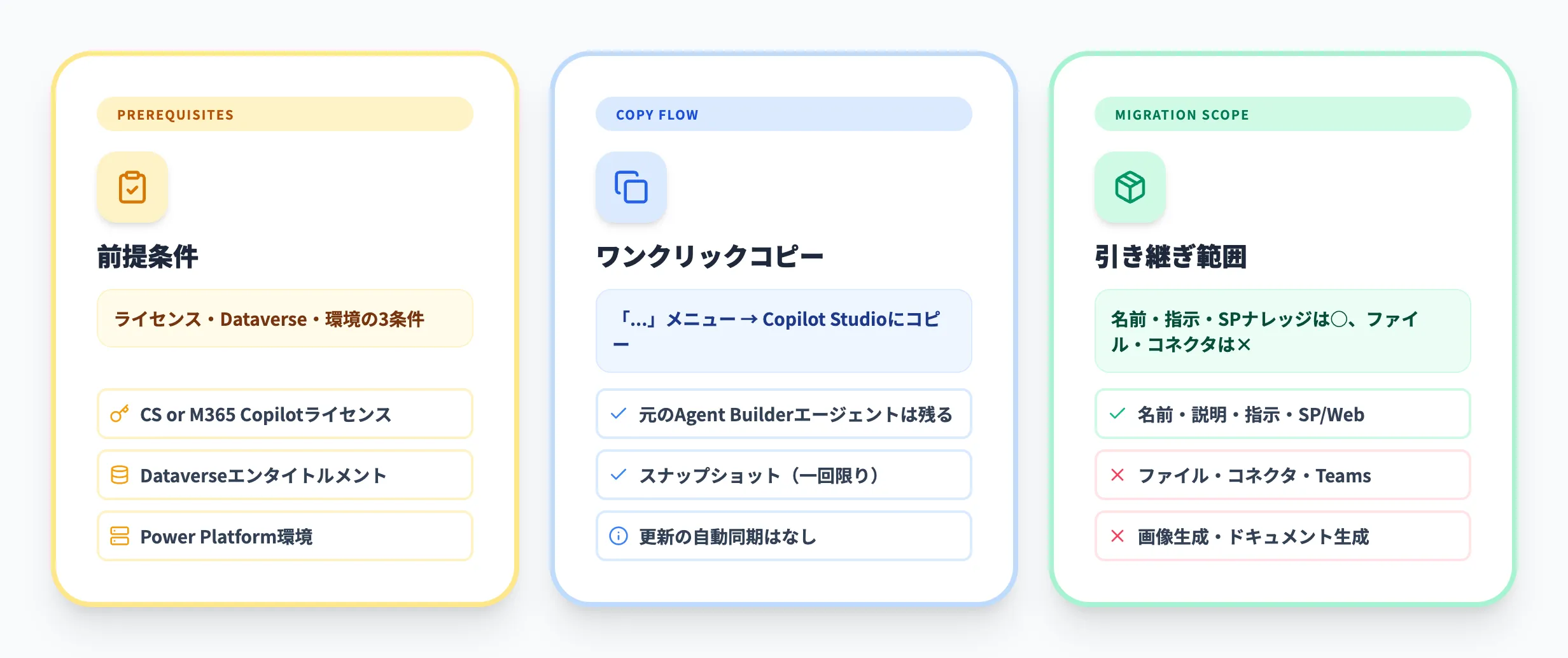 Agent BuilderからFull Experienceへの移行方法