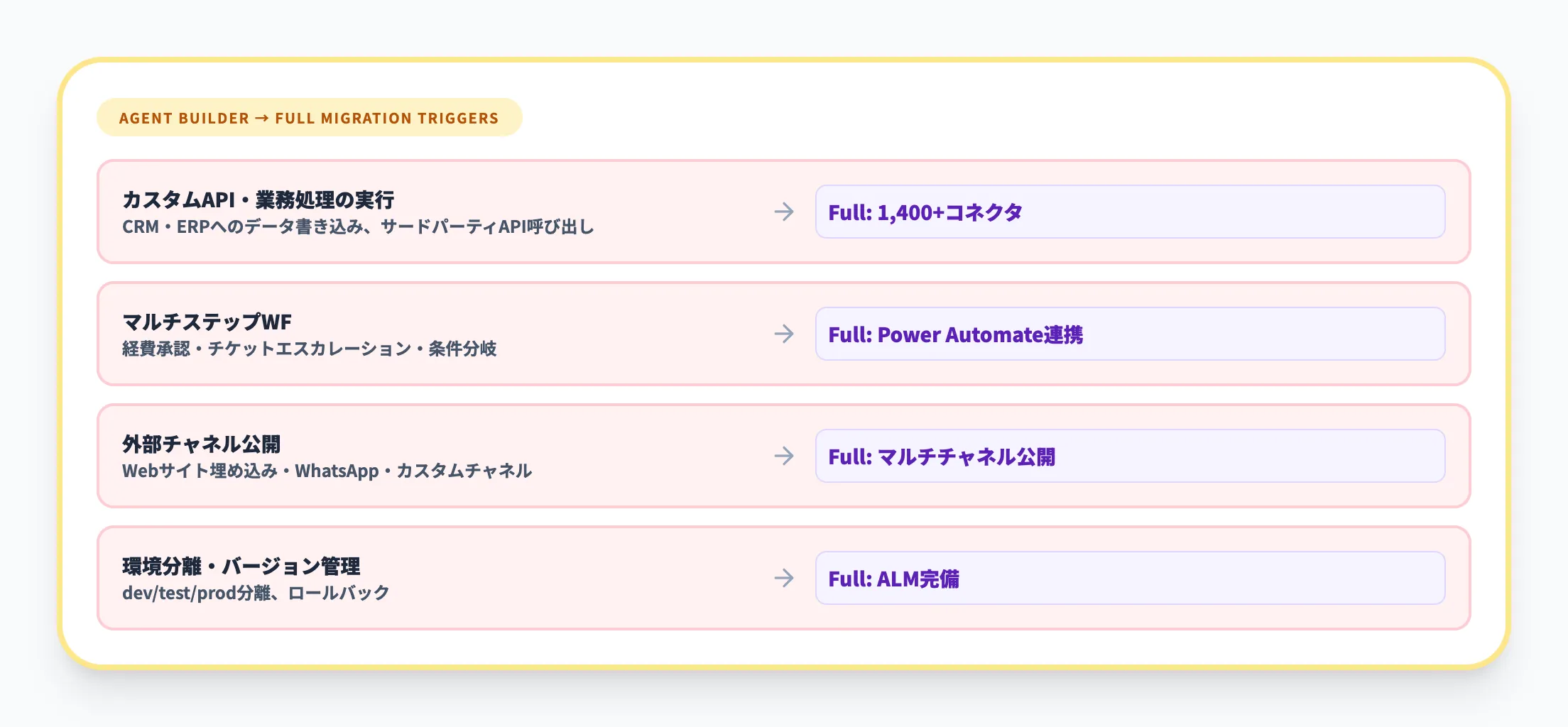 Agent Builderでは対応できないケース