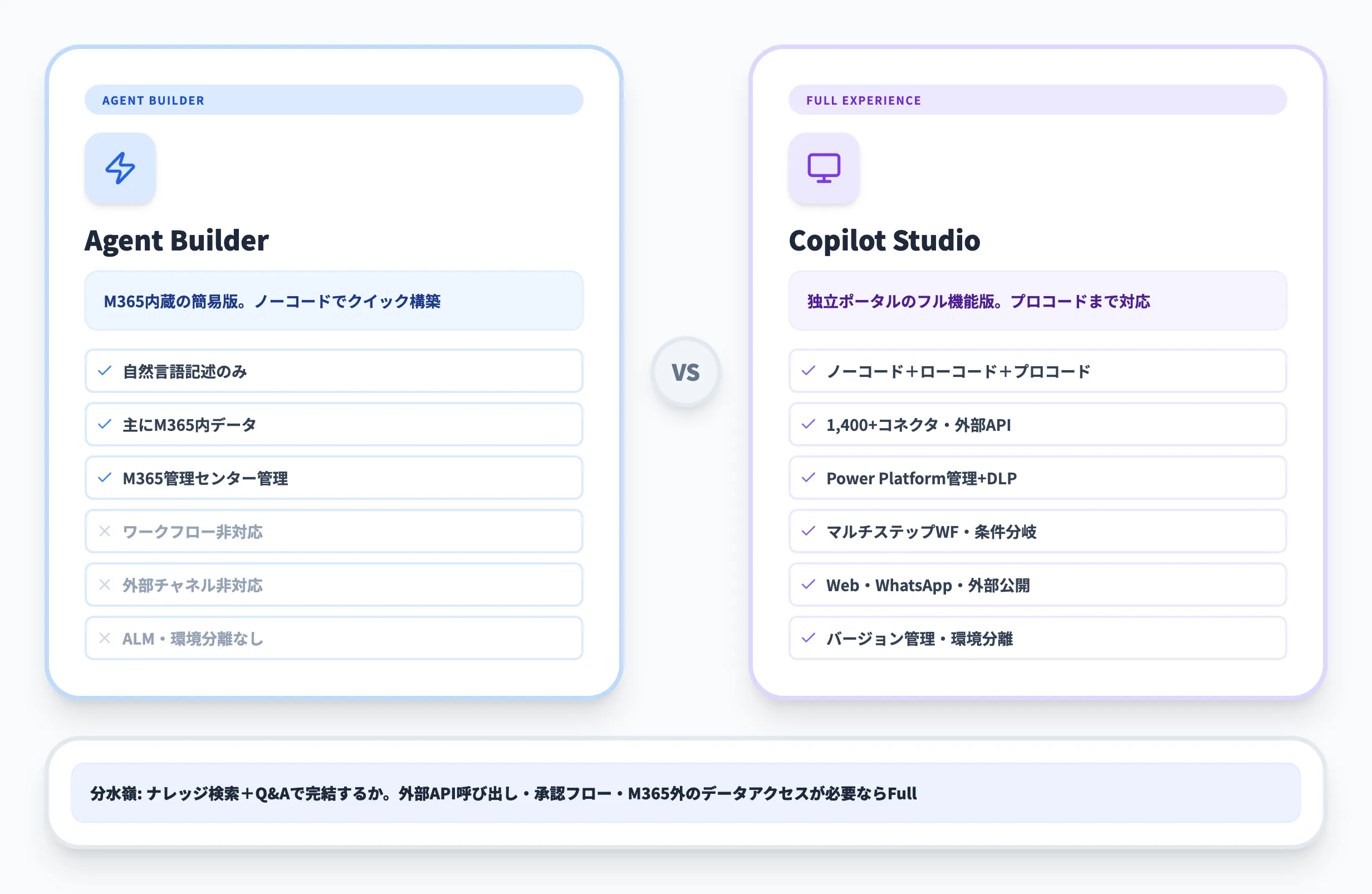 Agent BuilderとFull Experienceの違い