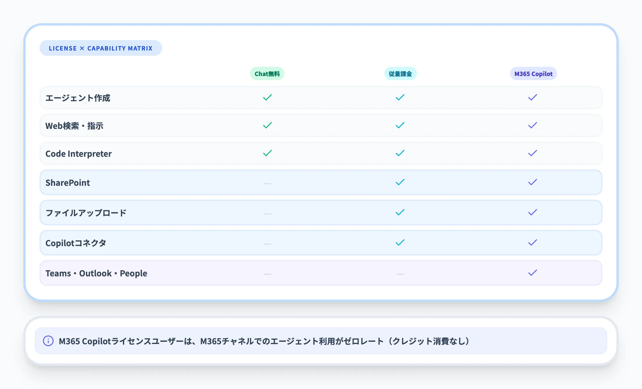Agent Builderのライセンス要件