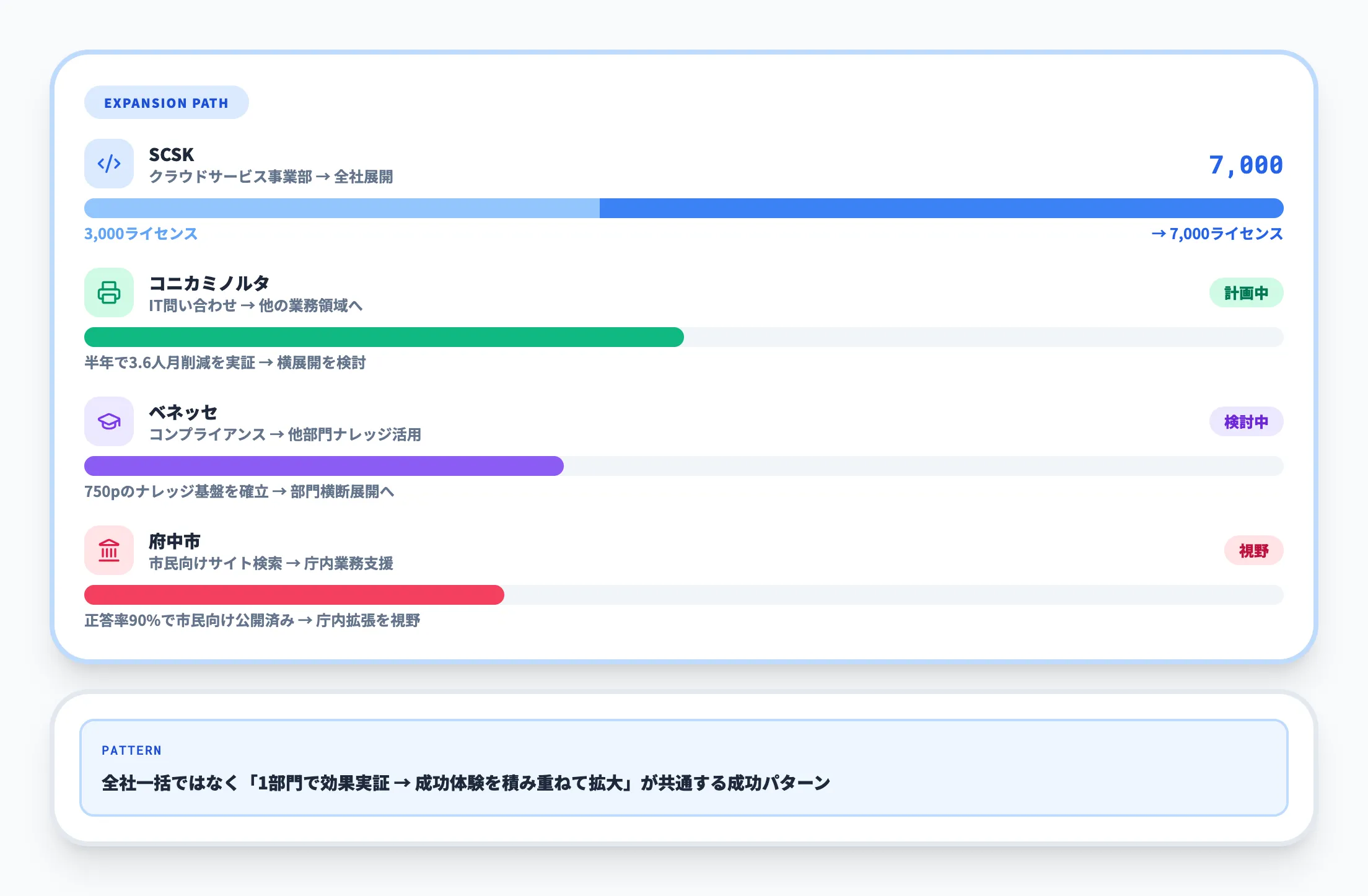 段階的な拡張の事例