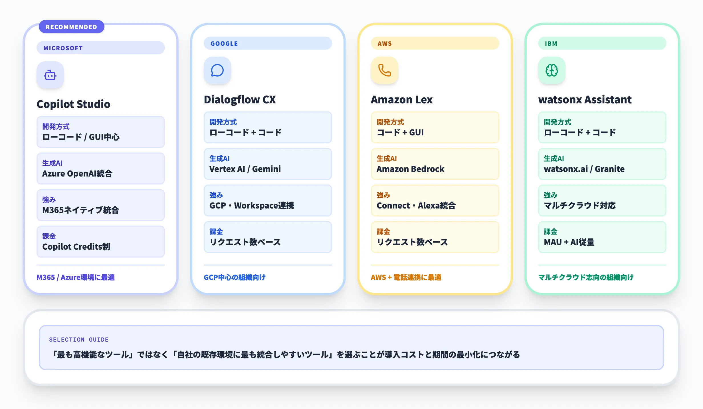 Microsoft Copilot Studioと他ツールの比較