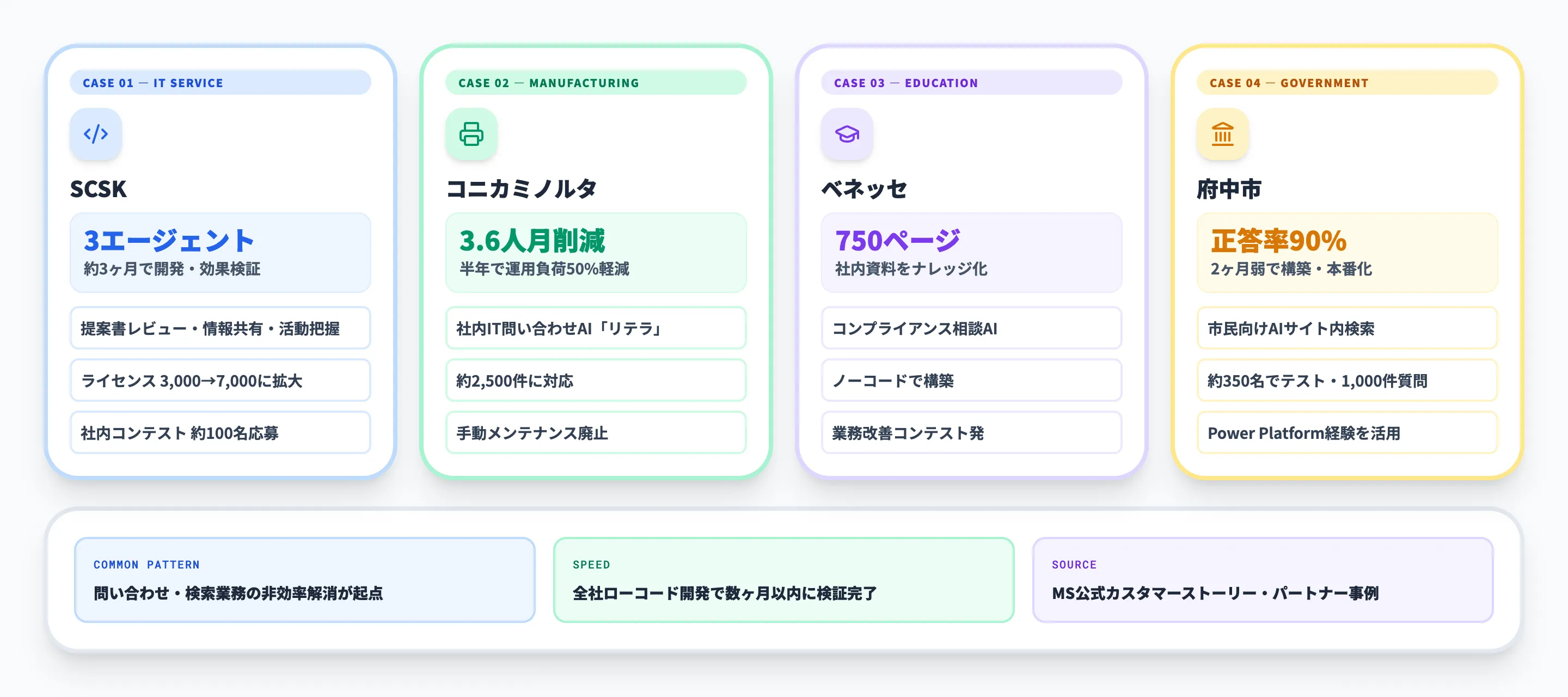 Microsoft Copilot Studioの国内導入事例4選