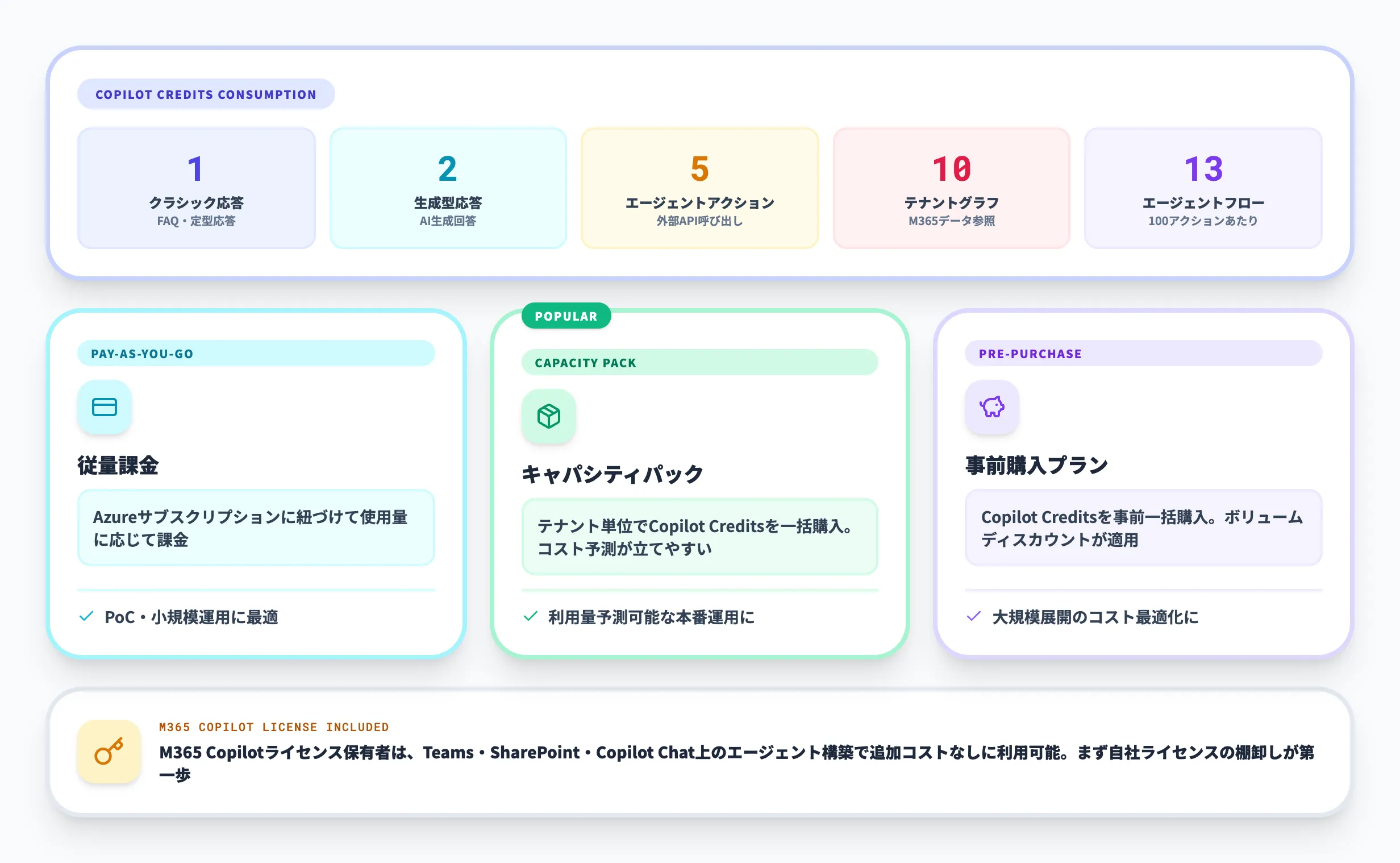 Microsoft Copilot Studioの料金体系