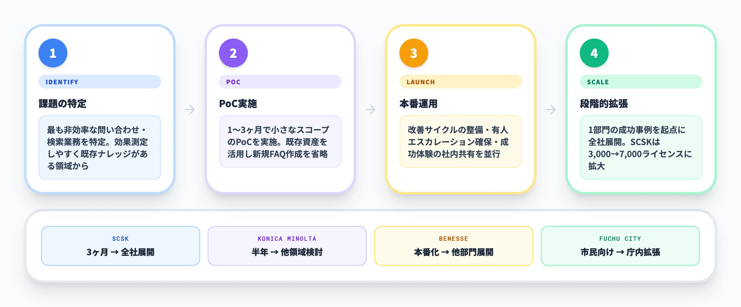 Microsoft Copilot Studio導入のステップと成功のポイント