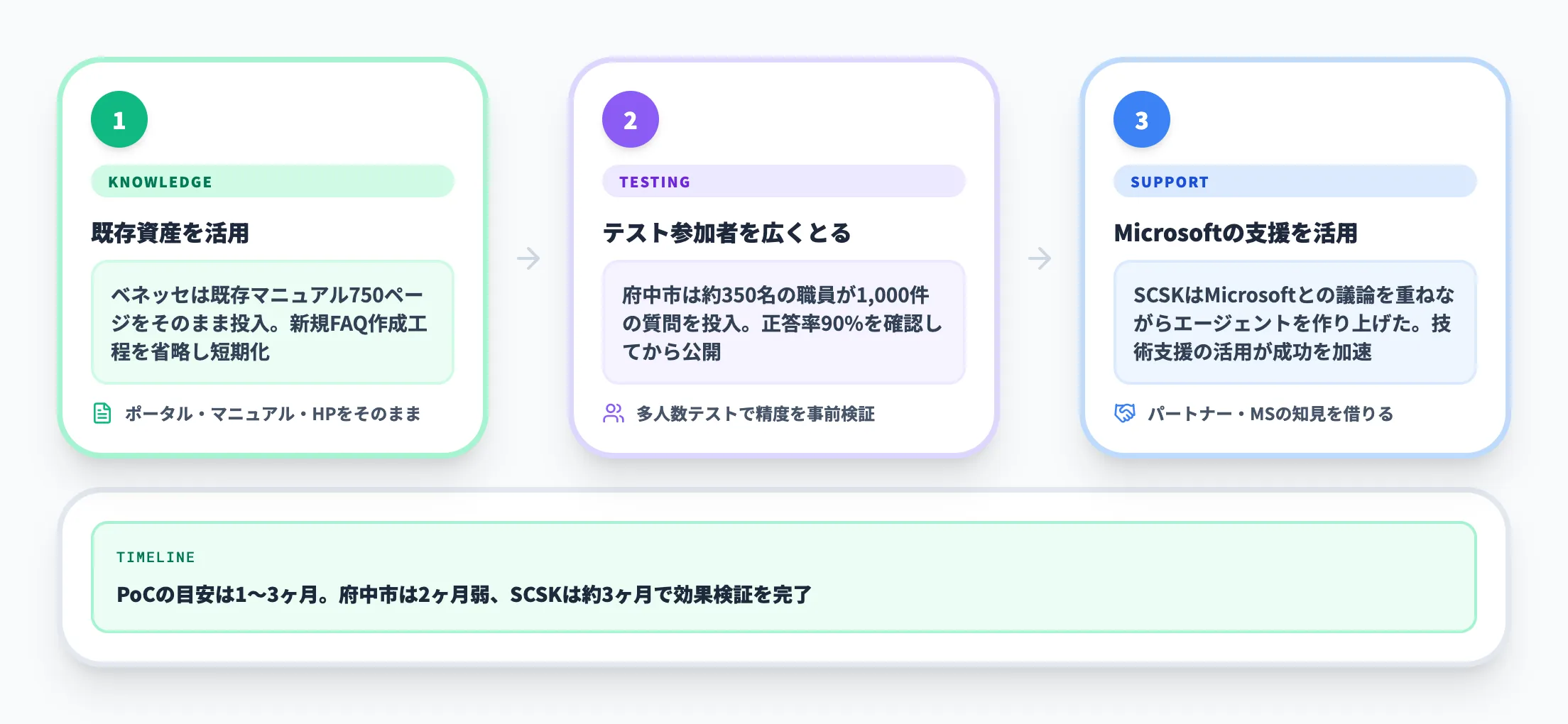 PoCの実施フロー