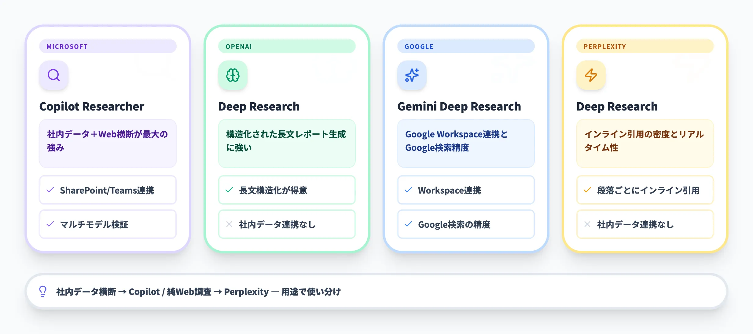 【詳細比較】Copilot Researcher vs 他社のDeep Research