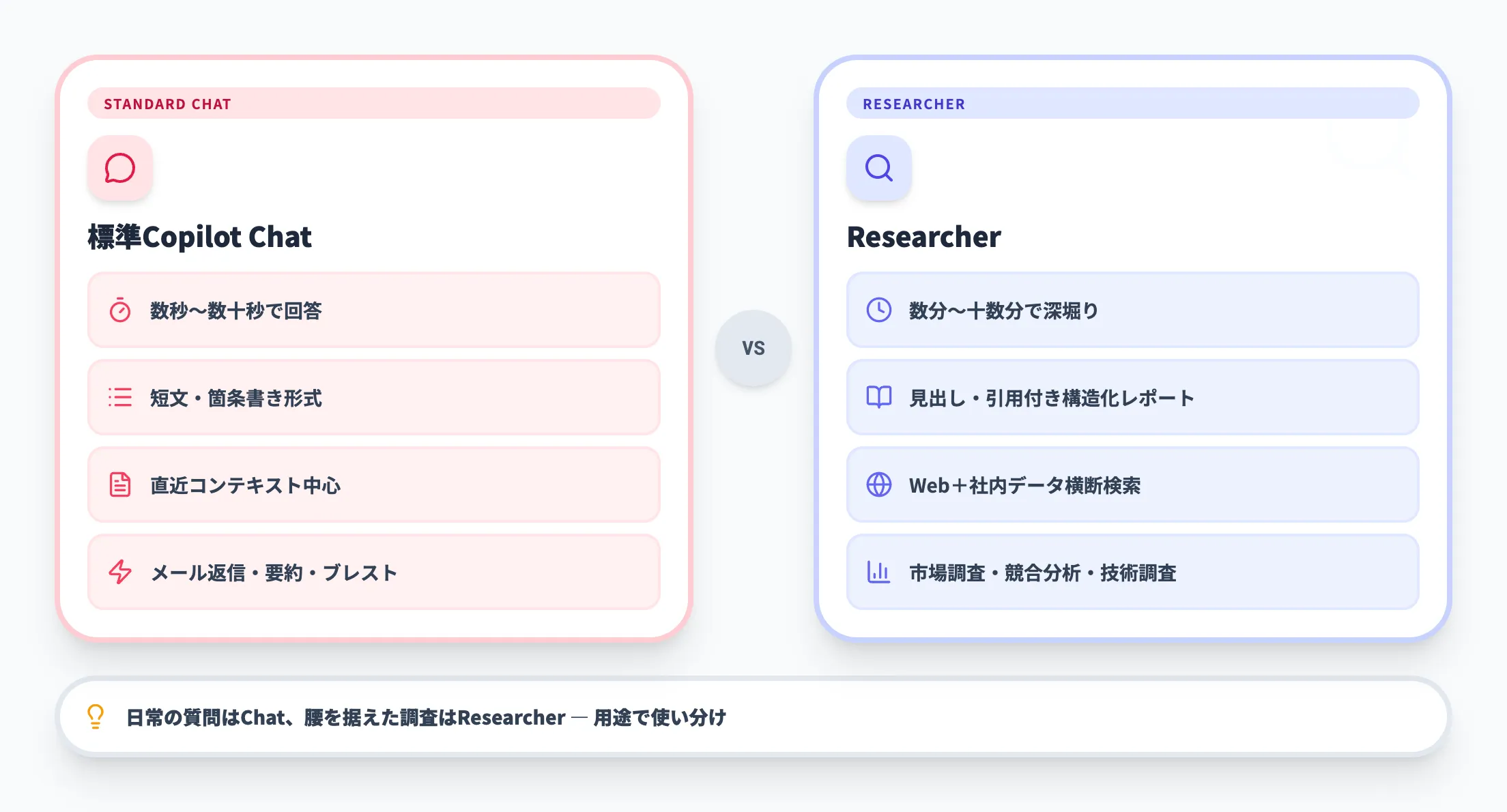 標準のCopilot Chatとの違い