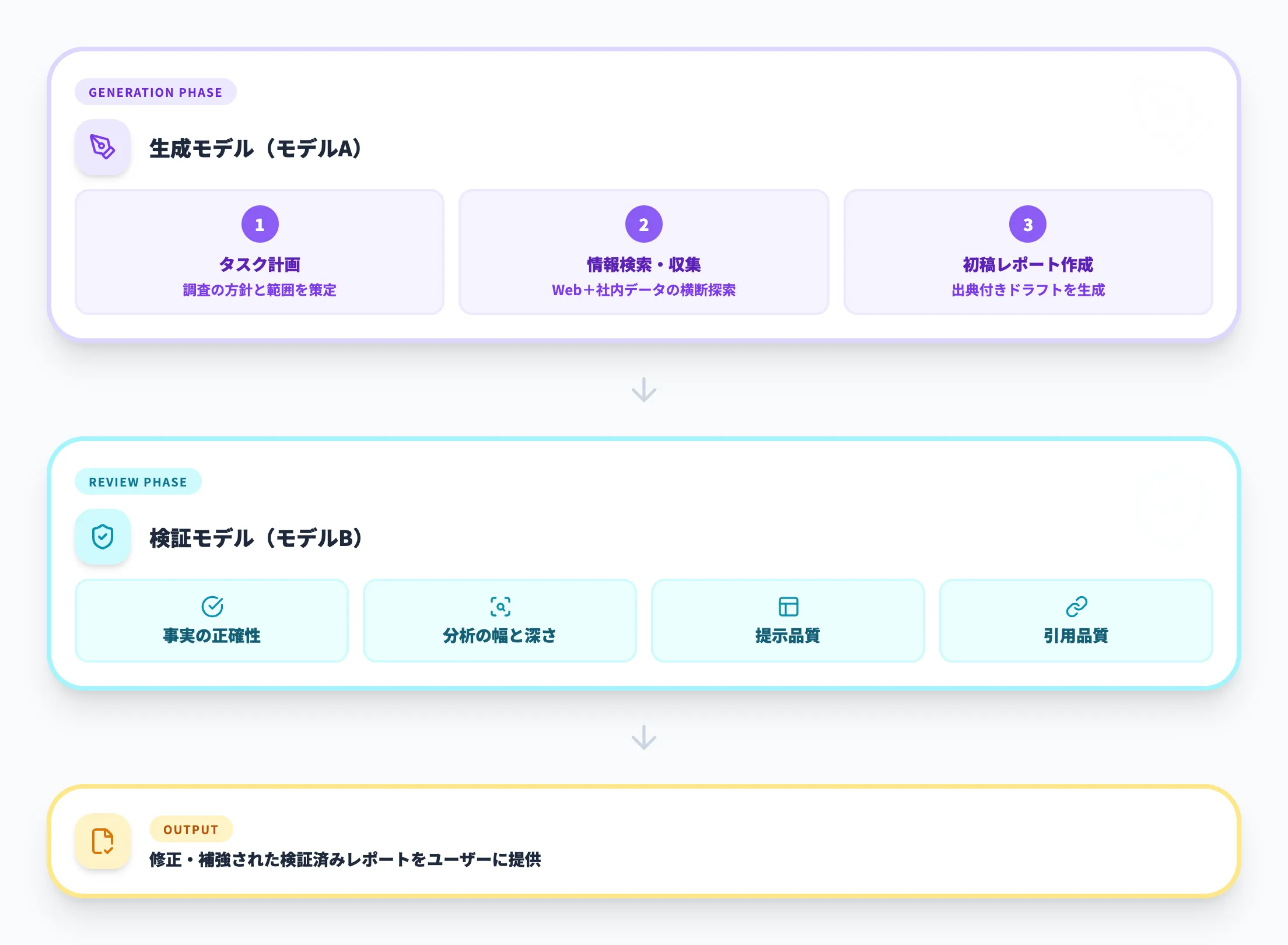 生成役と検証役を分けるマルチモデル連携