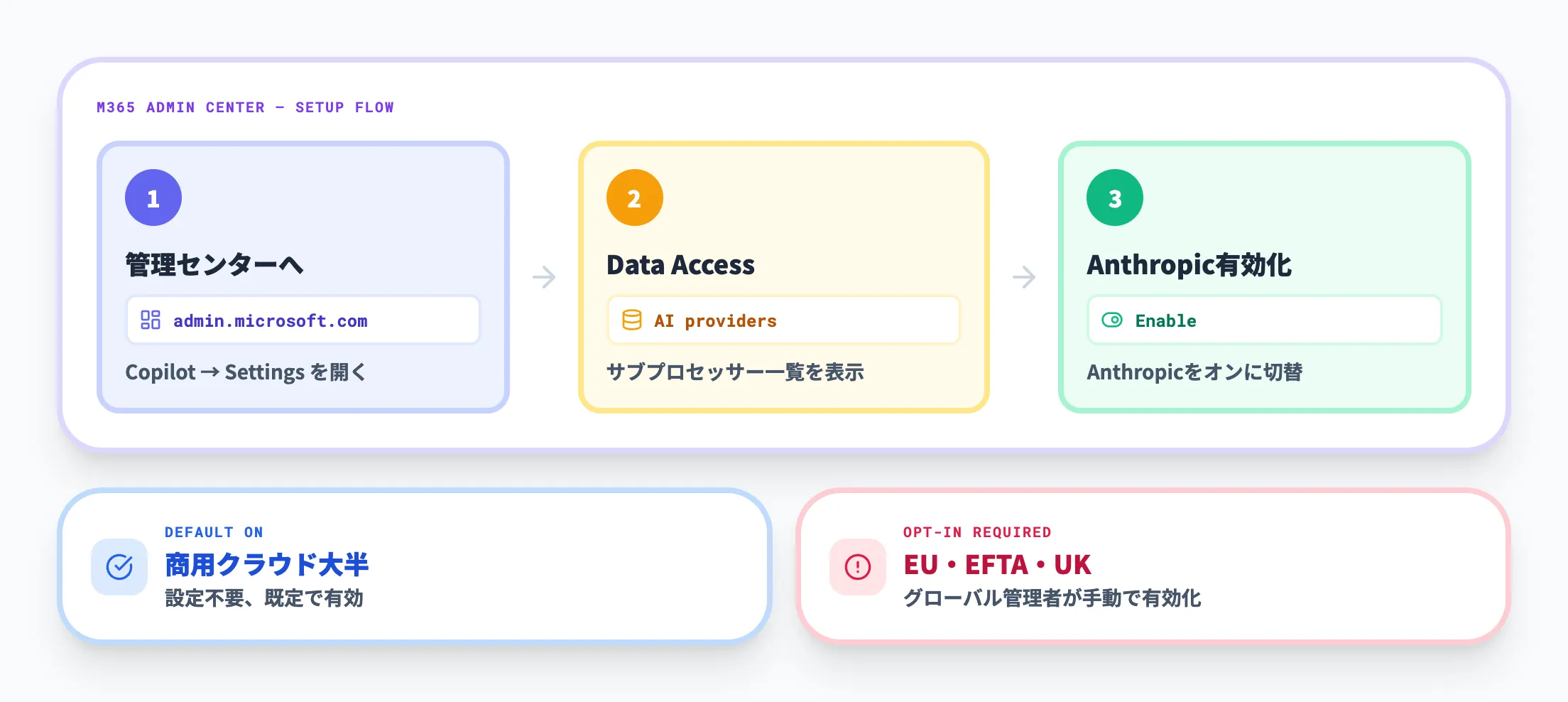 管理者側の設定(Anthropicサブプロセッサーの有効化)