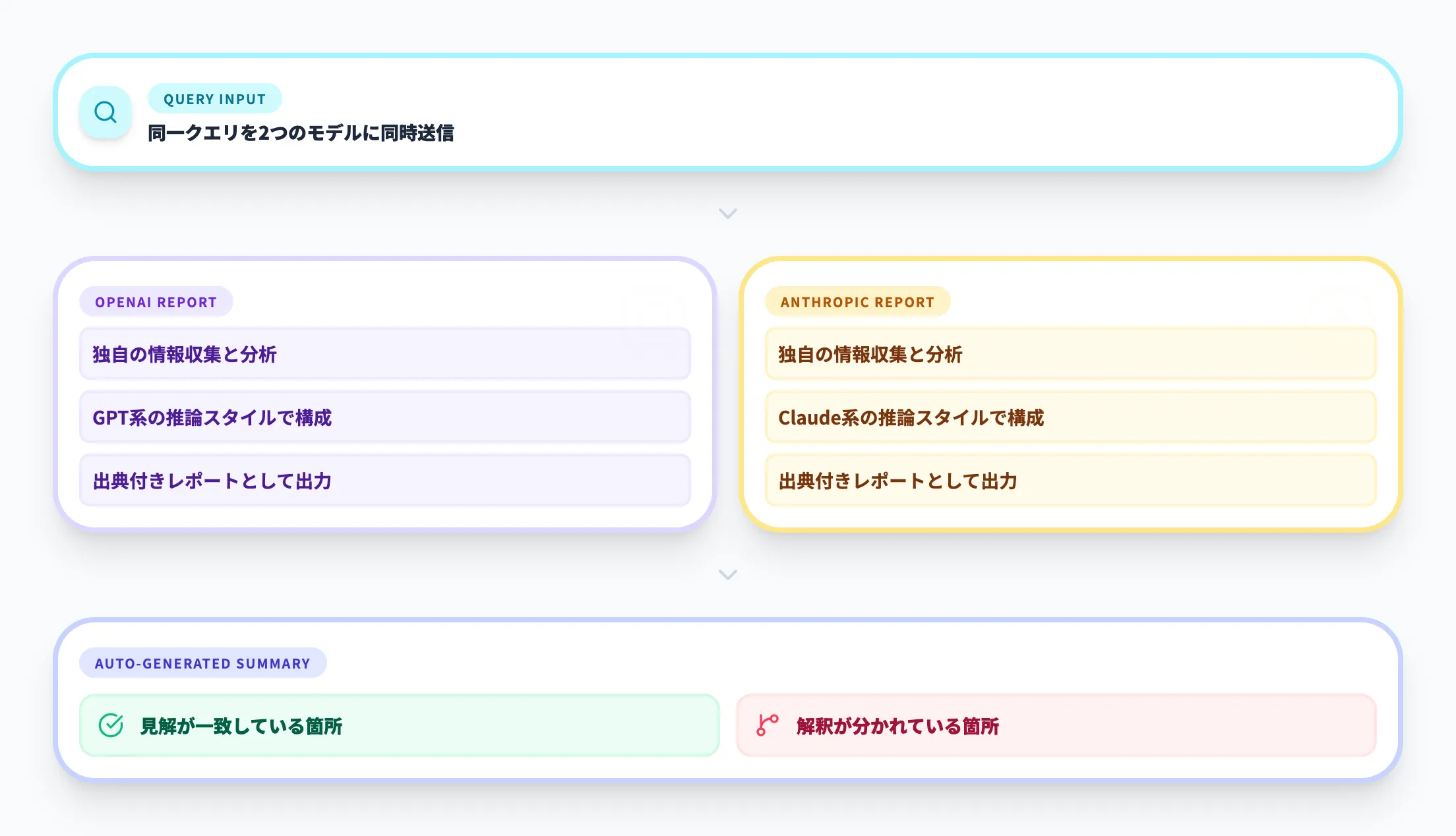 複数モデルによる並列レポートと要約