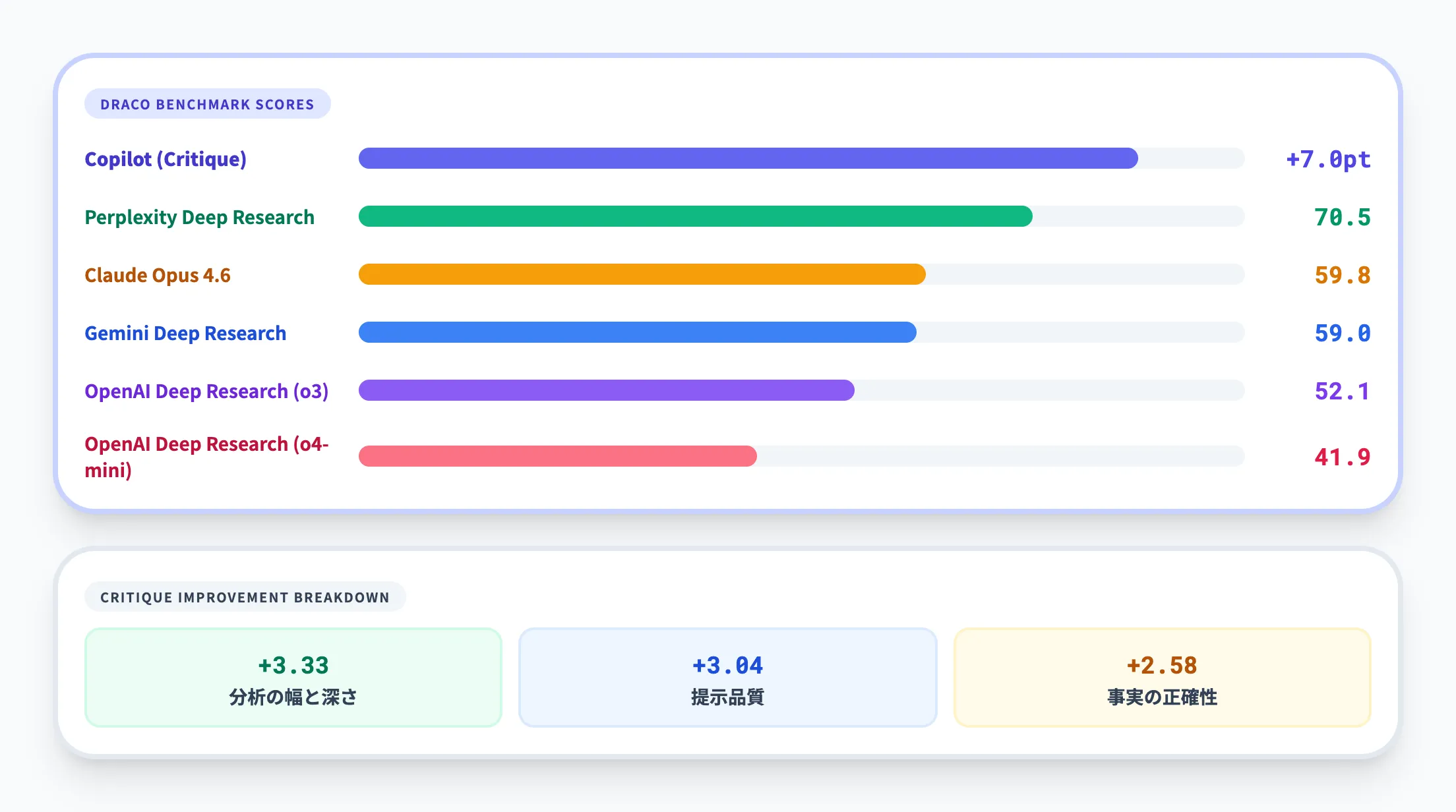 DRACOベンチマークでの成果
