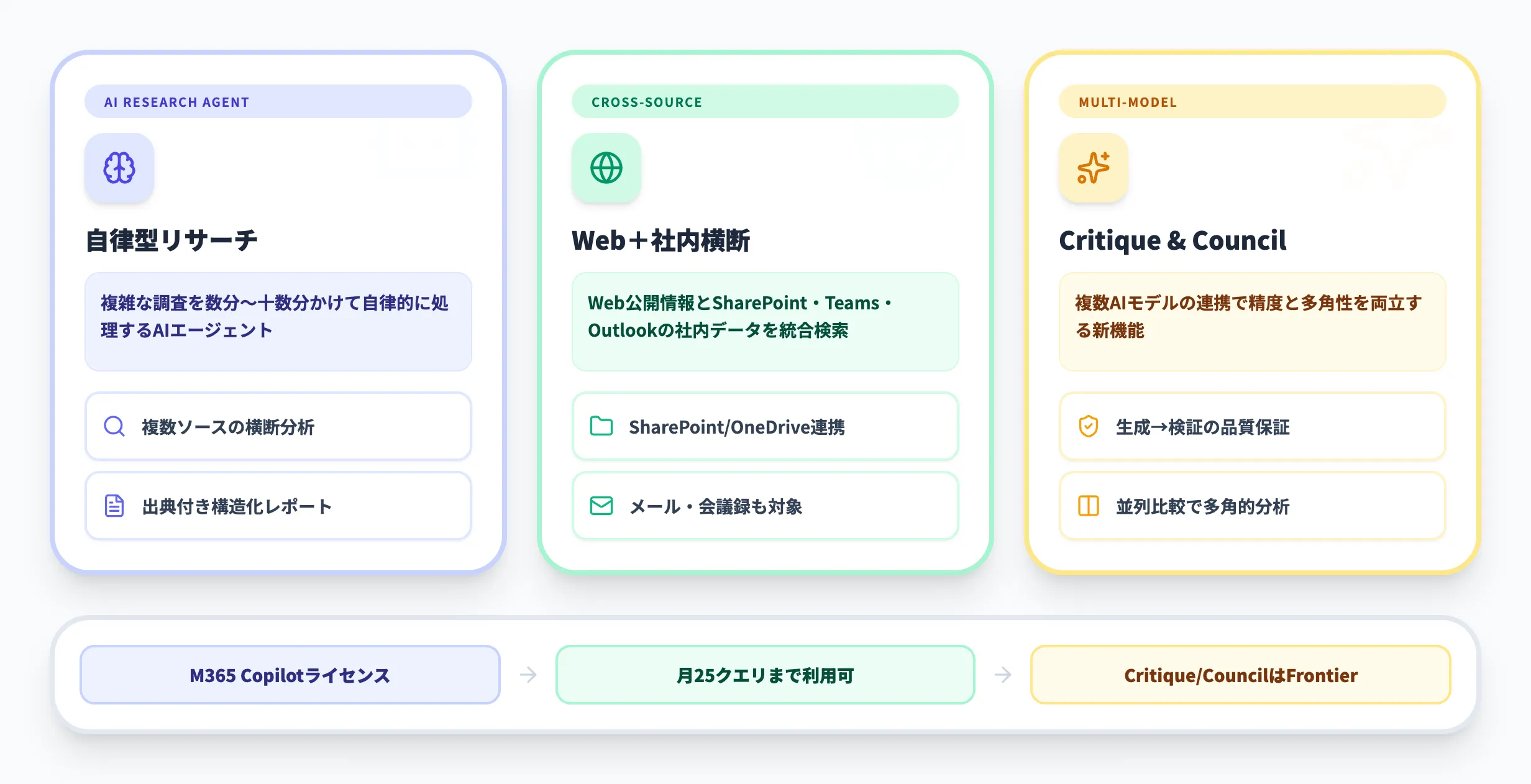 Microsoft 365 Copilot Researcherとは?