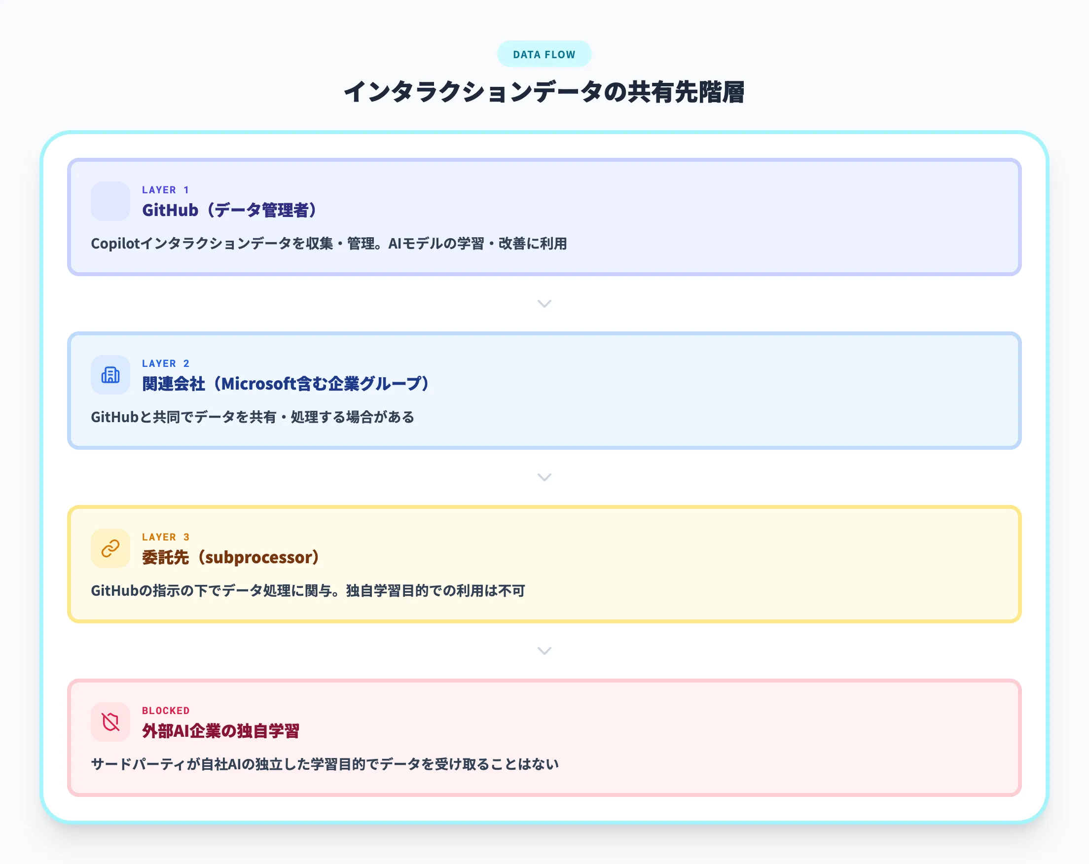 データの共有先はGitHub関連会社と委託先