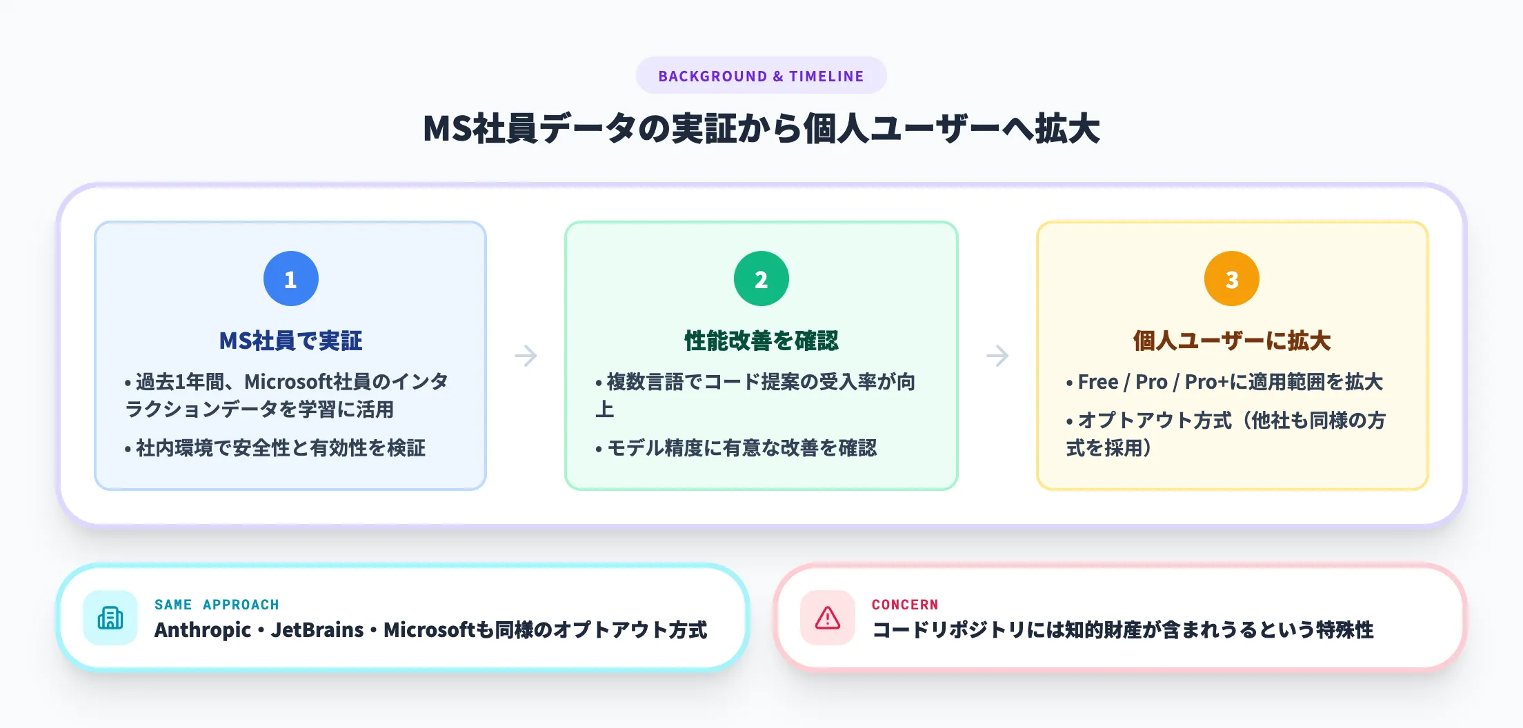 変更の背景と経緯